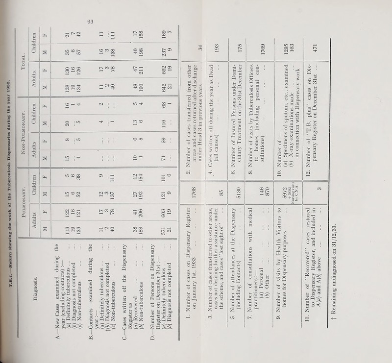 I.._Return shewing the work of the Tuberculosis Dispensaries during the year 1933. 11 i in J < co m CO co 00 9 f H </) ft §2§ t> co 00 1-H l> 47 211 662 19 < S r- O 00 0 21 £ <D ft 16 1 4 CD ft « c z 20 116 g ft z ft 00 : in 59 S3 ft < 2 in : ft 0 ^ t> : Pi <u ft mcD^ <33 ; t-i cq ^ 1-1 in 101 6 ft !*' « < z ft (J § in cd cq — m 03 CO 1-H CO i> cq cq 03 121 9 g Hi io ft C/) 3 ft NCD-i cq — cq 1> CO 00 [> 41 206 603 19 T3 < £ co <33 co -ii-ico h N O 1-1 00 03 co 00 r> cq in <D : : : <D : : ^ : : 5 ■5 c3 oj Diagnosis. ew Cases examined during ;ar (excluding contacts) :— ) Definitely tuberculous .... ) Diagnosis not completed ) Non-tuberculous qntacts examined during :ar:— ) Definitely tuberculous .... j Diagnosis not completed ( Non-tuberculous ses written off the Dispens sgister as ) Recovered . | Non-tuberculous umber of Persons on Dispens sgister on December 31st :— ) Definitely tuberculous .... 1 Diagnosis not completed z & «zs. O O IZ IZ ft ^2rC2- 1 | -i— 'f | < « cj P in co 03 cd ctJ >> tn <D O £ n S Q g QJ B « tn CO Pi <L> O ft S | a Pi rt PH OJ Pi i>i <D Pi ft rt if £ CD O & 0J ft W) 3 Pi H ft 1/3 Ch > 8® 111 <u >Pi cd ft a a o pi p +J w Jz; oo 3 : ^ 3 o 5 . * i : >, i • Pi „ o3 > P3 113 « « g .§ ! £® °'a w aj 3J a ft o ft £ rt O id m h CD O ft 1> hh 00 OJ 10,30 in + g >, o ^ 55 03 S <L) ■> uO d 0+3 8 . o a) <u c ^ -2 8 » ° c ft ^ la z;^ S I 13 § .1. e n 0 M s_§ 5_ 5—, riZj <+h cd a; o flftO o ^ tr a r3 i5 ft ft o S & 03 rj o) a ft ft b ft c/3 >P ft a a 2 xJ a <v ■*-< rrH o ft bp aj  ftS a =s
