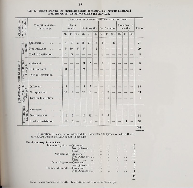 95 T.B. 3.—Return shewing the immediate results of treatment of patients discharged from Residential Institutions during the year 1933. a S Duration of Residential Treatment in the Institution. o 3.2 'o * 11 Condition at time Under 3 More than 12 3 of discharge. months 3—6 months 6—12 months months Total 3 | 0 §S M. F. Ch. M. F. Ch. M. F. Ch. M. F. Ch. =q « Quiescent. 4 7 3 15 24 13 3 8 77 r P in .fcS a a Not quiescent 5 10 5 5 1 2 1 29 o Died in Institution 1 3 — — — — 1 — — — — — 5 c/i uo in 'ft • Quiescent. 3 2 2 1 8 O P p o MO, ^ 2 Not quiescent . 3 — — 2 5 Pd w d Died in Institution — pq p O H Pd s Quiescent. 3 1 — 8 5 — — 1 — — — — 18 < o S| Not quiescent . 10 5 — 20 15 — 6 7 — — — — 63 § p 1° Died in Institution 1 1 p Cm o m 3 cL • Quiescent. PQ a H o Not quiescent . 3 5 — 12 16 — 8 7 — — — — 51 l5 Died in Institution 12 5 _ 3 8 - _ 2 _ _ 1 1 _ 31 D 1 1 1 1 288 In addition 13 cases were admitted for observation purposes, of whom 8 were discharged during the year as not Tubercular. Non-Pulmonary Tuberculosis. Bones and Joints :—Quiescent . 13 Not Quiescent .... . .... .... 14 Died . 3 Abdominal:—Quiescent 13 Not Quiescent .... .... .... — Died . — Other Organs :—Quiescent 1 Not Quiescent .... 3 Peripheral Glands:—Quiescent .... . .... 2 Not Quiescent. 1 50 Note.—Cases transferred to other Institutions not counted as discharges.