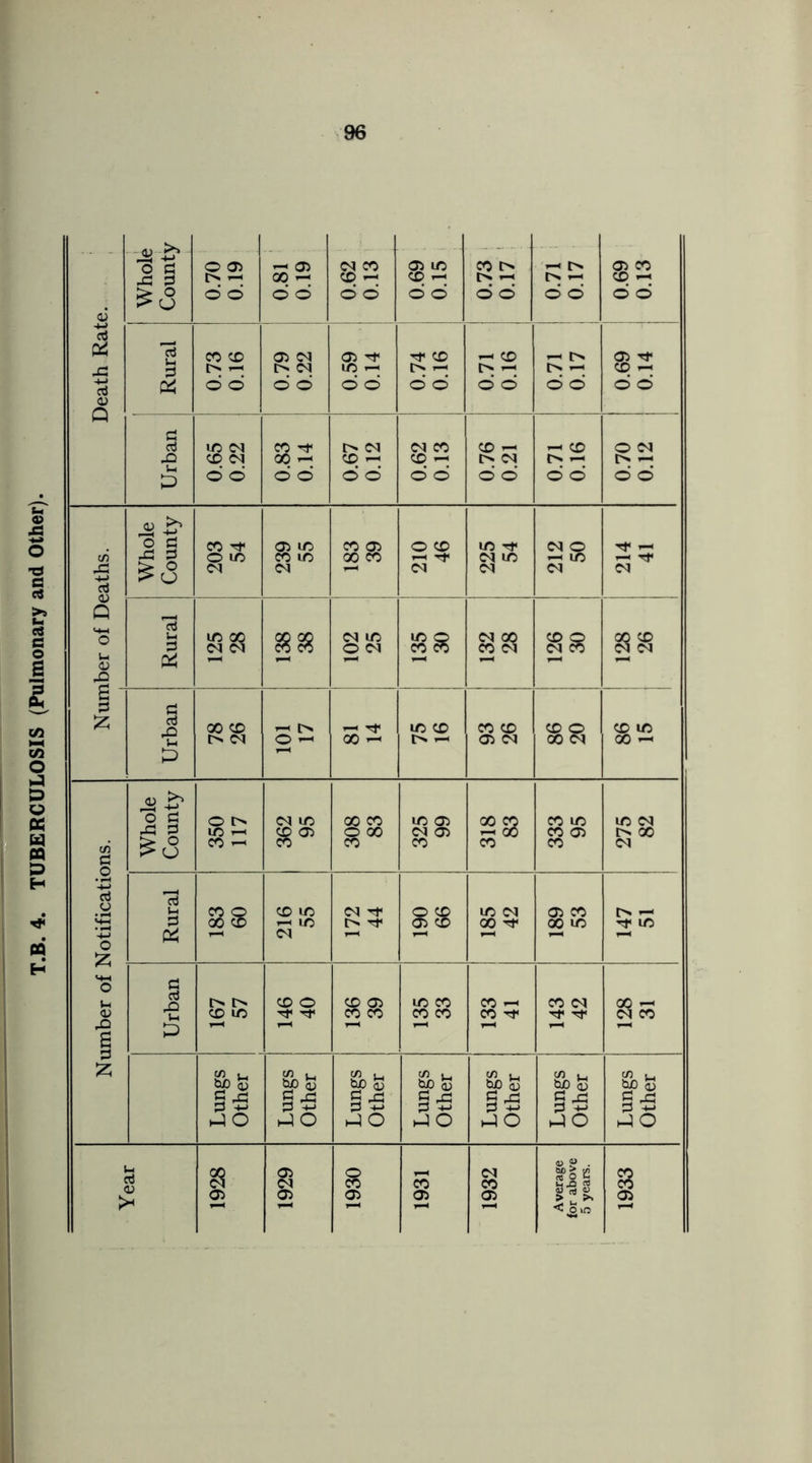 T.B. 4. TUBERCULOSIS (Pulmonary and Other). 96 6 Whole County 0.70 0.19 0.81 0.19 0.62 0.13 sro 690 0.73 0.17 0.71 0.17 L 0.69 0.13 OsJ ■*-> d 0) Q 0.71 ! 1 Urban 0.65 0.22 0.83 0.14 r* oq ▼—< 0.62 0.13 CD — l> <N £2 0.70 0.12 43 CTj 0) Q <-*-< o u 05 43 r-< Whole County 54 05 ID CO 05 O CD C<1 ID T* oq 28 oq 41 Rural 125 28 C4 id O CN 135 30 <N 00 CO <N *—< 09 9ZI 00 CD fq oq i 2; Urban oq o 00 ^ 05 oq 00 *-« t/j fl a Whole County 350 117 | 362 95 308 83 ID 05 318 83 333 95 275 82 w oJ o 4-> O Rural 00 8 r-H 216 55 <N Tf S$ ID <N GO rf* 05 CO 00 ID [> i— Tf ID H-t o S-H <u 43 S H Urban [> CD id CD O Tt< Tf 136 39 i ID CO CO CO CO *-< CO Tf< CO <M Tf Tf 128 31 £ Lungs Other Lungs Other Lungs Other Lungs Other Lungs Other Lungs Other Lungs Other Year 1928 1929 1930 1931 1932 Average for above 5 years. 1933 —— ■