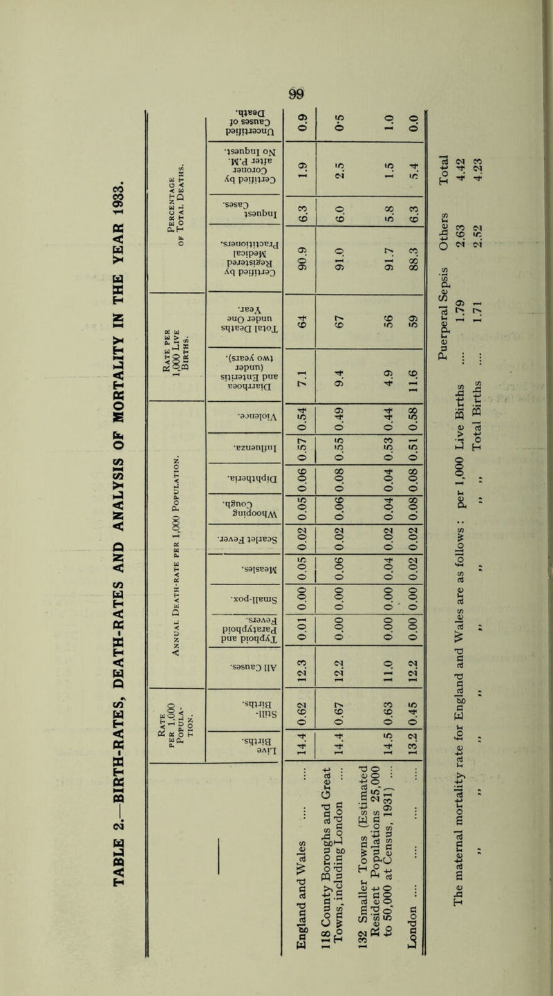 TABLE 2.—BIRTH-RATES, DEATH-RATES AND ANALYSIS OF MORTALITY IN THE YEAR 1933 99 Percentage of Total Deaths. 'HlBaa pOlJIJJOOUfJ •jsanbuj o^ Wd J9UOTO0 Xq paijijJ93 1.9 2.5 1.5 5.4 •S9SB3 jsanbuj 6.3 6.0 5.8 6.3 •SJ9UOIJIJOBJJ (E0ip9J^[ p9J9JSl^9y Aq P9IJIJJ93 90.9 91.0 91.7 88.3 Rate per 1,000 Live Births. UB9A 9UQ J9putl SqjB9Q IBJOX Tt* CO 67 56 59 (sjtjoA OMJ jopun) SIJU9JU3 puB B90qjJBlQ o’ 9.4 4.9 11.6 Tf 05 00 '991I9JOJA m Tf tj- in o’ o o o •BZU9niJUJ 1C in m ic 2 © o do CO 00 Tt* 00 H < o- O Ql, •q8no3 ic CO ^ 00 SuidooqM d o o © <M CM (MM \i9A9g J9[jbds o o o o w o o o d CL m CO ^ cq H S9{SB9pj © q o o « o o o o i o o o o H < ■xod-pBuis o o o o w d o o o Q sJOAg^j o o o < pioqdXjBJBj o o © © 2 puB pioqdAx d d o o < •S9SDB3 HV co cm o <m c4 (M —' CM — — — •sqjaig CM o co m w8 i • -ims CO q q ^ < £ 2 o o d d (2 « O H -t m cm w 0* CL •sqjJig Tf’ Tt-‘ CO £ a d -d I So a W d • 2 O -d g s| H>»3 d tut> 2 .S O TJ +» 5 a . d cn o 2 O £ 2(2 T3 O : <u O : +i O d «C ^ .5<^co 13 w g . g 15 § d rj t|<3 H£lS V* <L> 4-> O 78 So 02o <M Oh 3 CD Puerperal Sepsis Others Total The maternal mortality rate for England and Wales are as follows : per 1,000 Live Births .... 1.79 2.63 4.42