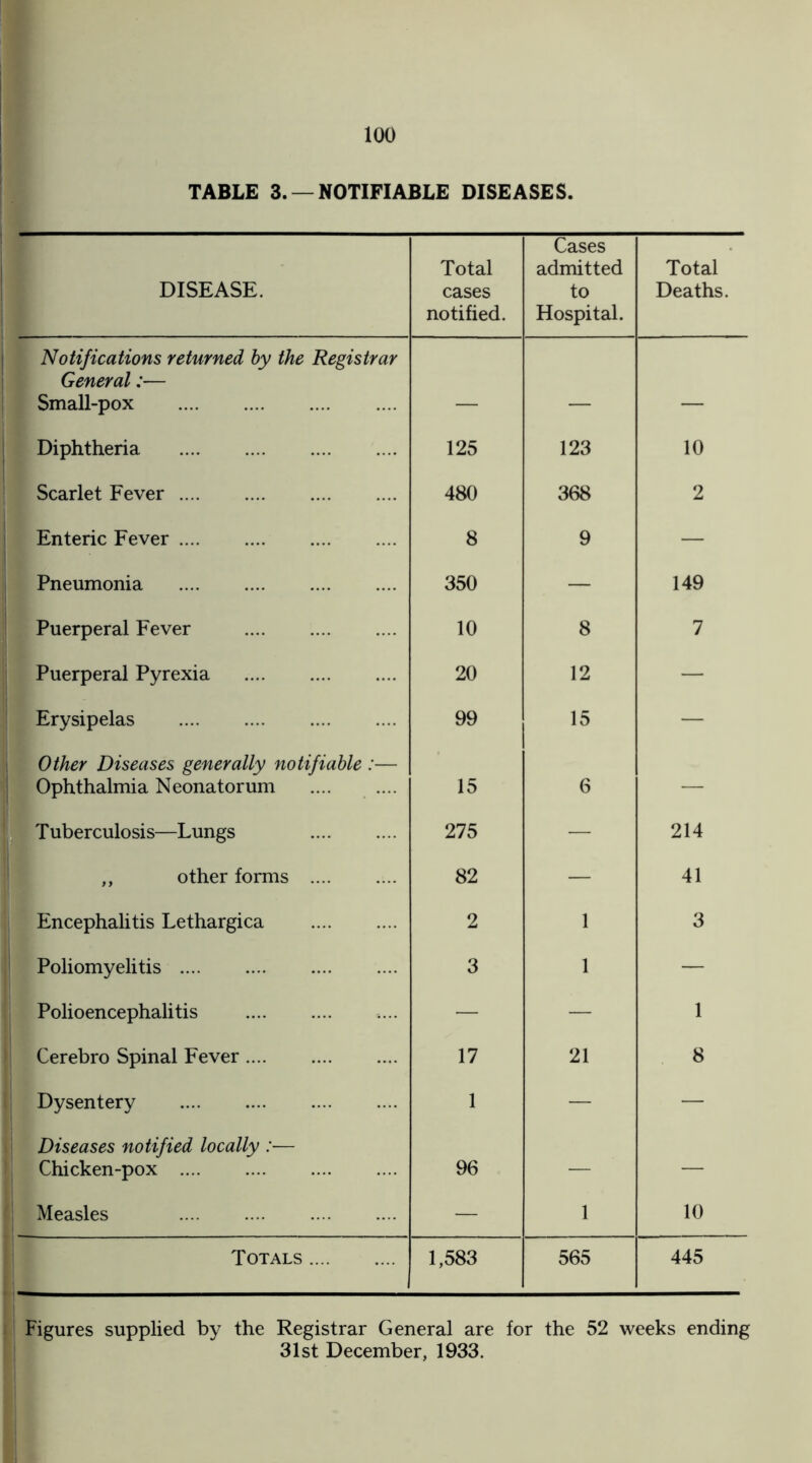 TABLE 3. —NOTIFIABLE DISEASES. DISEASE. Total cases notified. Cases admitted to Hospital. Total Deaths. Notifications returned by the Registrar General:— Small-pox . _ Diphtheria . 125 123 10 Scarlet Fever. 480 368 2 Enteric Fever. 8 9 — Pneumonia 350 — 149 Puerperal Fever . 10 8 7 Puerperal Pyrexia . 20 12 — Erysipelas . 99 15 — Other Diseases generally notifiable :— Ophthalmia Neonatorum . 15 6 — Tuberculosis—Lungs . 275 — 214 ,, other forms . 82 — 41 Encephalitis Lethargica . 2 1 3 Poliomyelitis . 3 1 — Polioencephalitis . — — 1 Cerebro Spinal Fever. 17 21 8 Dysentery . 1 — — Diseases notified locally :— Chicken-pox . 96 — — Measles — 1 10 Totals. 1,583 565 445 Figures supplied by the Registrar General are for the 52 weeks ending 31st December, 1933.