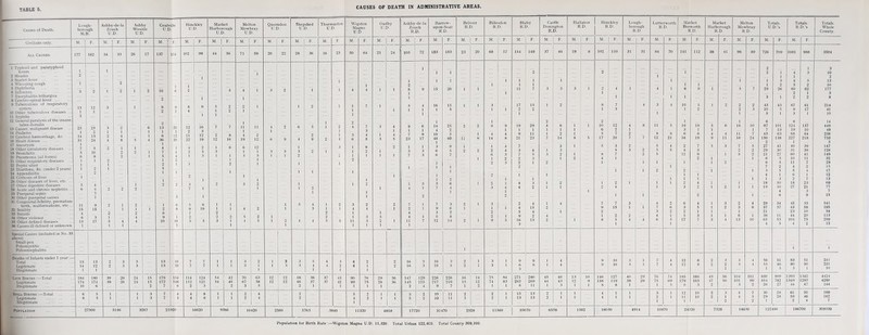 CAUSES OF DEATH IN ADMINISTRATIVE AREAS. Population for Birth Rate'Wigston Magna U.D. 11,320. Total Urban 122,400. Total County 309,100.