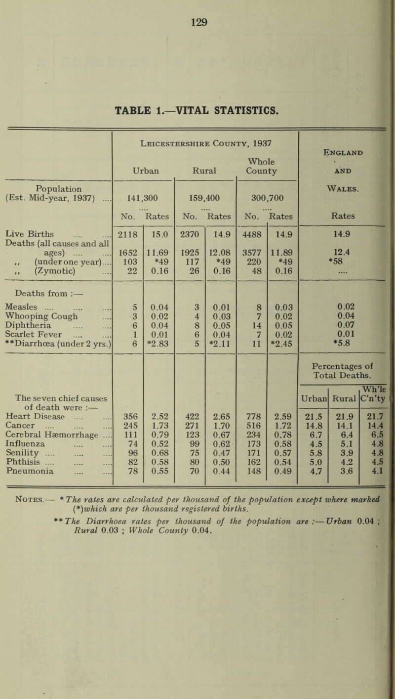 TABLE 1.—VITAL STATISTICS. Leicestershire County, 1937 Whole England Urban Rural County AND Population Wales. (Est. Mid-year, 1937) .... 141,300 159,400 300,700 No. Rates No. Rates No. Rates Rates Live Births 2118 15.0 2370 14.9 4488 14.9 14.9 Deaths (all causes and all ages) . 1652 11.69 1925 12.08 3577 11.89 12.4 ,, (under one year).... 103 *49 117 *49 220 *49 *58 ,, (Zymotic) 22 0.16 26 0.16 48 0.16 Deaths from :— Measles .... 5 0.04 3 0.01 8 0.03 0.02 Whooping Cough 3 0.02 4 0.03 7 0.02 0.04 Diphtheria 6 0.04 8 0.05 14 0.05 0.07 Scarlet Fever 1 0.01 6 0.04 7 0.02 0.01 ♦♦Diarrhoea (under 2 yrs.) 6 *2.83 5 *2.11 11 *2.45 *5.8 Percentages of Total Deaths. Wh’le The seven chief causes Urban Rural C’n’ty of death were :— Heart Disease .... 356 2.52 422 2.65 778 2.59 21.5 21.9 21.7 Cancer 245 1.73 271 1.70 516 1.72 14.8 14.1 14.4 Cerebral Haemorrhage ... 111 0.79 123 0.67 234 0.78 6.7 6.4 6.5 Influenza 74 0.52 99 0.62 173 0.58 4.5 5.1 4.8 Senility .... 96 0.68 75 0.47 171 0.57 5.8 3.9 4.8 Phthisis. 82 0.58 80 0.50 162 0.54 5.0 4.2 4.5 Pneumonia 78 0.55 70 0.44 148 0.49 4.7 3.6 4.1 —=. Notes.— * The rates are calculated per thousand of the population except where marked (*)which are per thousand registered births. **The Diarrhoea rates per thousand of the population are:—Urban 0.04 ; Rural 0.03 ; Whole County 0.04.