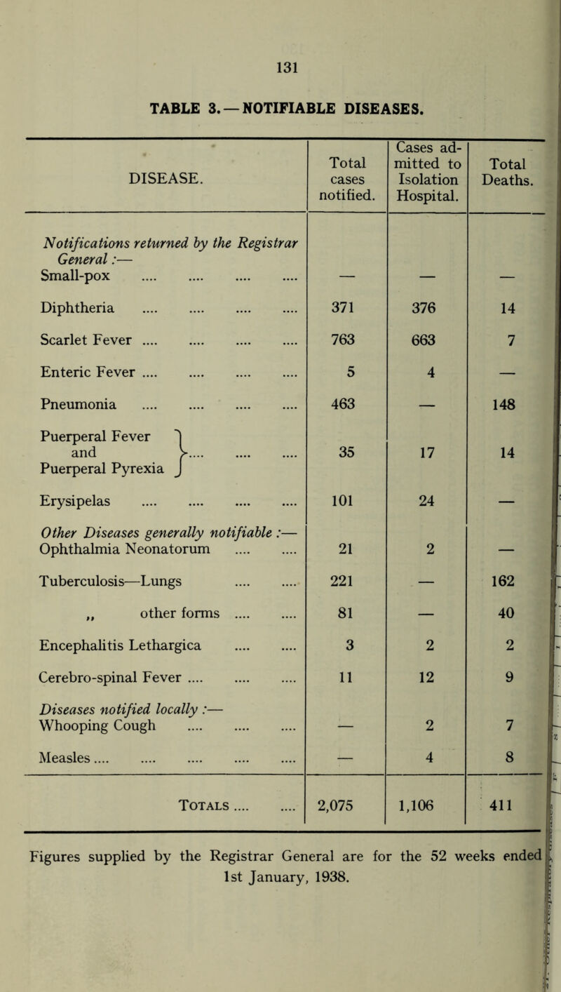 TABLE 3. —NOTIFIABLE DISEASES. DISEASE. Total cases notified. Cases ad¬ mitted to Isolation Hospital. Total Deaths. Notifications returned by the Registrar General:— Small-pox . Diphtheria . 371 376 14 Scarlet Fever. 763 663 7 Enteric Fever. 5 4 — Pneumonia . 463 — 148 Puerperal Fever 'j and >. 35 17 14 Puerperal Pyrexia J Erysipelas . 101 24 _ Other Diseases generally notifiable :— Ophthalmia Neonatorum . 21 2 — Tuberculosis—Lungs . 221 — 162 „ other forms . 81 — 40 Encephalitis Lethargica . 3 2 2 Cerebro-spinal Fever. 11 12 9 Diseases notified locally :— Whooping Cough . — 2 7 Measles. — 4 8 Totals . 2,075 1,106 411 Figures supplied by the Registrar General are for the 52 weeks ended