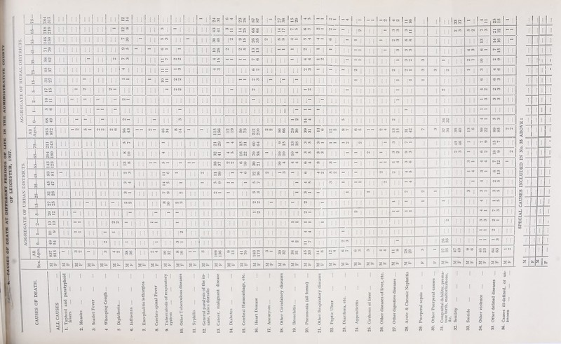 aggregate of rural districts. SPECIAL CAUSES INCLUDED IN No. 35 ABOVE: