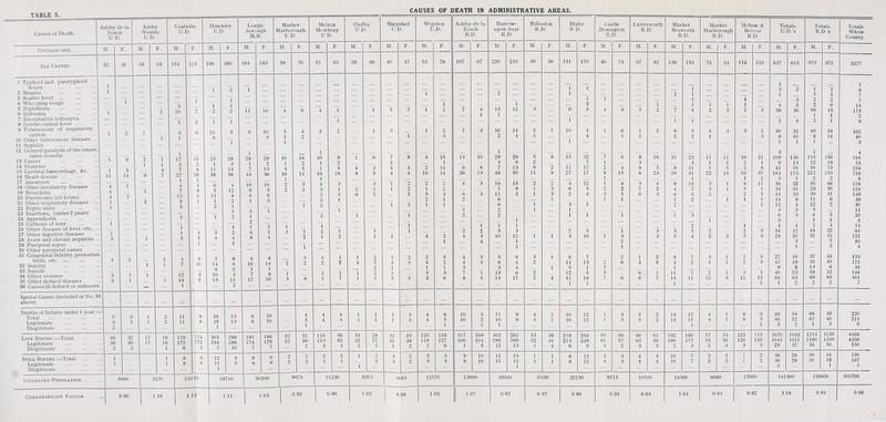 Causes ol Death. All Causes. Ashby-de-la Zouch U.D. 1 Typhoid and paratyphoid fevers . 2 Measles . 3 Scarlet fever . 4 Whooping cough . 5 Diphtheria . 6 Influenza . 7 Encephalitis lethargica 8 Cerebro-spinal fever. 9 Tuberculosis of respiratory 11 Syphilis . 12 General paralysis of the insane, tabes dorsalis . 13 Cancer . 14 Diabetes . 15 Cerebral haemorrhage, &c. ... 16 Heart disease. 17 Aneurysm 18 Other circulatory diseases 19 Bronchitis . 20 Pneumonia (all forms) 21 Other respiratory diseases ■ ... 22 Peptic ulcer . 23 Diarrhoea, (under 2 years) 24 Appendicitis . 25 Cirrhosis of liver . 26 Other diseases of liver, etc. .. 27 Other digestive diseases 28 Acute and chronic nephritis .... 29 Puerperal sepsis . 30 Other puerperal causes 31 Congenital debility, premature birth, etc. 32 Senility . 33 Suicide . 34 Other violence . 35 Other defined diseases 36 Causes ill-defined or unknown Ashby Woulds U.D. Special Causes (included in No. above) . Deaths of Infants under 1 year: Total . Legitimate . Illegitimate . Live Births :—Total Legitimate Illegitimate Still-Births :—Total Legitimate Illegitimate Estimated Population . Comparability Factor Market Melton Oadby Shepshed Wigston | Ashby-de-la Barrow- Billesdon Blaby Castle Lutterworth Market Market Melton & Totals. Totals. U.D. borough Yarborough Mowbray U.D. U.D. Zouch upon -boar R.D. R.D. Donington R.D. Bosworth Harborough Belvoir U.D.'s R.D.’s Whole M.B. U.D. U.D. R.D. -K.U. R.D. R.D. R.D. R.D. County. M. F. M. F. M. F. M. F. M. F. M. F. M. F. M. F. M. F. M. F. M. F. M. F. M. F. M. F. M. F. M. F. M. F. M. F. 190 160 184 183 59 70 57 61 29 38 40 47 53 78 107 67 220 210 46 36 141 170 46 74 67 82 138 154 74 54 114 125 837 815 953 972 3577 i 1 .... i 2 ”i 1 “l ”2 ”i 1 1 1 2 .... 5 2 1 1 7 1 1 1 1 ”b 2 2 7 1 i 2 i 1 1 i 1 i 2 2 6 14 2 2 11 10 4 6 4 1 1 5 5 1 2 7 4 15 12 3 6 5 4 *8 5 2 7 4 2 3 7 5 38 36 56 43 173 i i 1 i i 1 2 4 2 1 2 9 10 5 4 5 2 1 3 1 2 7 3 10 11 2 1 10 1 1 6 1 2 8 5 4 3 3 2 50 32 46 34 162 l 1 1 2 i 3 2 4 1 i 4 1 2 2 2 1 3 8 1 10 1 8 1 14 40 3 25 1 29 ib 16 10 ”9 1 7 g 4 ib 14 ib 1 29 29 5 1 ib 32 7 6 g 16 ib 23 11 ii ib 21 109 136 1 115 156 4 516 i 2 1 2 2 1 3 6 2 7 1 3 3 1 2 2 1 9 13 12 19 53 14 13 5 1 5 4 3 4 4 2 11 6 8 7 13 6 2 11 17 2 4 6 5 9 11 1 5 2 8 41 70 50 73 234 44 36 16 11 10 18 8 5 4 4 16 14 26 13 48 50 11 9 27 17 8 15 8 23 29 31 22 15 33 37 183 173 212 210 718 •g 10 3 1 3 ■3 1 2 2 2 4 3 ib 15 2 2 4 12 1 4 3 4 b 14 3 i 8 11 30 32 50 66 178 2 3 1 2 1 1 2 1 2 1 9 1 3 6 5 2 2 7 2 4 7 3 1 5 1 34 31 29 30 124 3 6 2 5 5 3 6 3 11 3 1 3 2 4 3 5 6 3 6 5 2 2 5 45 33 39 31 148 .... 2 1 2 1 2 6 1 1 1 1 2 i 1 1 14 8 11 6 39 2 1 .... 1 2 1 1 1 1 6 1 3 i 2 1 12 4 12 2 30 1 3 .... i 1 2 1 1 3 3 5 11 1 1 2 1 i 2 2 1 i 1 3 6 3 6 b 20 2 .... “i 1 3 1 1 5 1 1 2 1 i i ”i 1 2 ’ll 4 i 2 4 14 3 4 2 4 3 ”i 2 1 i 1 2 2 5 3 2 5 i 3 3 5 2 2 3 14 12 16 22 64 4 9 4 2 1 2 1 i ”4 2 4 3 10 12 i 1 3 10 ”i 3 3 5 4 2 3 5 3 28 20 31 42 121 1 | 4 1 2 3 7 10 1 :::: i 2 1 1 3 4 7 6 4 8 3 4 1 1 2 1 2 2 5 4 3 5 6 3 1 g 7 2 1 2 8 7 3 1 7 5 27 35 37 34 133 14 g 10 1 14 1 *2 2 2 2 4 7 3 5 4 2 4 3 6 4 2 11 13 ”2 6 3 8 4 2 1 1 2 3 47 49 35 40 171 6 2 2 1 1 1 3 3 4 i 5 1 1 1 9 6 13 6 34 10 7 i 1 1 1 2 1 3 3 7 i 13 6 2 12 5 3 6 I 11 7 2 1 3 1 40 23 59 22 144 13 11 2 17 16 5 9 1 7 1 1 5 5 3 ,.6 ..8 5 15 17 2 ”4 11 1 18 1 7 8 7 14 1 11 12 5 12 12 1 64 1 62 2 85 301 7 13 10 4 4 4 j 1 1 3 4 6 10 3 11 9 4 1 10 12 1 3 5 2 14 12 4 1 9 6 49 54 67 1 49 220 15 13 10 3 1 4 4 1 1 1 3 4 1 10 2 1 10 1 9 4 1 10 12 1 3 5 2 14 11 1 4 1 9 5 1 46 3 52 2 46 211 9 301 298 181 186 52 52 116 86 33 28 32 40 120 133 107 109 302 282 53 38 219 258 65 59 96 61 192 180 57 54 123 115 1070 1048 1214 1156 4488 174 179 52 50 113 82 32 27 31 118 127 106 104 290 52 34 213 249 61 57 56 190 177 55 50 120 110 1041 1011 1180 1106 4338 ; 29* 2?o 7 2 3 4 1 1 1 2 2 6 1 5 12 13 1 4 6 9 4 2 3 5 2 3 2 4 3 5 29 37 34 50 150 i 12 > 11 1 5 6 6 2 2 2 1 1 2 3 2 3 3 9 10 11 13 1 1 8 12 4 3 4 4 10 7 2 2 1 2 38 28 50 54 170 5 6 .* 2 2 2 1 i 2 3 2 3 3 9 10 11 12 1 1 1 8 12 4 3 4 4 10 7 2 J 1 2 36 2 28 50 53 1 167 3 3: 3710 3 0200 9424 11230 5203 5' 693 12570 13900 38340 6199 32230 81 13 10510 24360 8688 17060 141300 159400 300700 i.n j 1.03 j 0.92 1.04 0.94 0.99