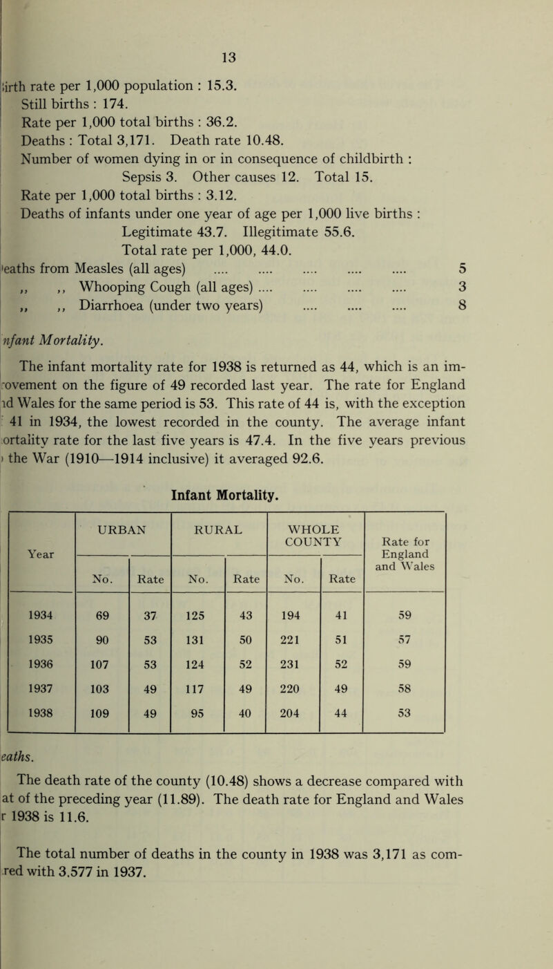 lirth rate per 1,000 population : 15.3. Still births : 174. Rate per 1,000 total births : 36.2. Deaths : Total 3,171. Death rate 10.48. Number of women dying in or in consequence of childbirth : Sepsis 3. Other causes 12. Total 15. Rate per 1,000 total births : 3.12. Deaths of infants under one year of age per 1,000 live births : Legitimate 43.7. Illegitimate 55.6. Total rate per 1,000, 44.0. >eaths from Measles (all ages) . 5 ,, ,, Whooping Cough (all ages). 3 „ ,, Diarrhoea (under two years) .... .... .... 8 nfant Mortality. The infant mortality rate for 1938 is returned as 44, which is an im- rovement on the figure of 49 recorded last year. The rate for England id Wales for the same period is 53. This rate of 44 is, with the exception 41 in 1934, the lowest recorded in the county. The average infant ortality rate for the last five years is 47.4. In the five years previous > the War (1910—1914 inclusive) it averaged 92.6. Infant Mortality. Year URBAN RURAL WHOLE COUNTY Rate for England and Wales No. Rate No. Rate No. Rate 1934 69 37 125 43 194 41 59 1935 90 53 131 50 221 51 57 1936 107 53 124 52 231 52 59 1937 103 49 117 49 220 49 58 1938 109 49 95 40 204 44 53 eaths. The death rate of the county (10.48) shows a decrease compared with at of the preceding year (11.89). The death rate for England and Wales r 1938 is 11.6. The total number of deaths in the county in 1938 was 3,171 as corn- red with 3.577 in 1937.