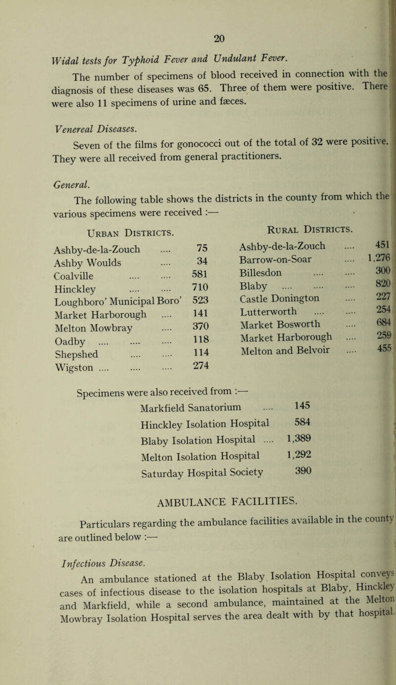 Widal tests for Typhoid Fever and Undulant Fever. The number of specimens of blood received in connection with the diagnosis of these diseases was 65. Three of them were positive. There were also 11 specimens of urine and faeces. Venereal Diseases. Seven of the films for gonococci out of the total of 32 were positive. , They were all received from general practitioners. General. The following table shows the districts in the county from which the | various specimens were rece Urban Districts. Ashby-de-la-Zouch Ashby Woulds Coalville . Hinckley . Loughboro’ Municipal Boro’ Market Harborough Melton Mowbray Oadby . Shepshed . Wigston. Specimens were also received from : Markfield Sanatorium 145 Hinckley Isolation Hospital 584 Blaby Isolation Hospital .... 1,389 Melton Isolation Hospital 1,292 Saturday Hospital Society 390 Rural Districts. 75 Ashby-de-la-Zouch 451 34 Barrow-on-Soar .... 1,276 581 Billesdon 300 710 Blaby . 820 523 Castle Donington 227 141 Lutterworth 254 370 Market Bosworth 684 118 Market Harborough 259 114 Melton and Belvoir 455 274 AMBULANCE FACILITIES. Particulars regarding the ambulance facilities available in the count} are outlined below :— Infectious Disease. An ambulance stationed at the Blaby Isolation Hospital conveys cases of infectious disease to the isolation hospitals at Blaby, Hinckley and Markfield, while a second ambulance, maintained at the Melton Mowbray Isolation Hospital serves the area dealt with by that hospita .