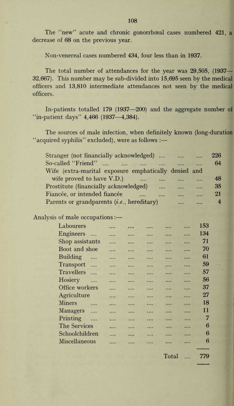 The new” acute and chronic gonorrhoeal cases numbered 421, a decrease of 68 on the previous year. Non-venereal cases numbered 434, four less than in 1937. The total number of attendances for the year was 29,505, (1937— 32,667). This number may be sub-divided into 15,695 seen by the medical officers and 13,810 intermediate attendances not seen by the medical officers. In-patients totalled 179 (1937—200) and the aggregate number of in-patient days” 4,466 (1937—4,384). The sources of male infection, when definitely known (long-duration acquired syphilis” excluded), were as follows :— Stranger (not financially acknowledged). 226 So-called Friend” . 64 Wife (extra-marital exposure emphatically denied and wife proved to have V.D.) . 48 Prostitute (financially acknowledged) .... .... .... 35 Fiancee, or intended fiancee . 21 Parents or grandparents (i.e., hereditary) 4 Analysis of male occupations :— Labourers . .... .... .... 153 Engineers . 134 Shop assistants . 71 Boot and shoe . 70 Building . 61 Transport . 59 Travellers. 57 Hosiery .... .... .... .... .... .... 56 Office workers .... .... .... .... .... 37 Agriculture 27 Miners . 18 Managers .... .... .... .... .... .... 11 Printing .... .... .... .... .... .... 7 The Services . 6 Schoolchildren . 6 Miscellaneous . 6