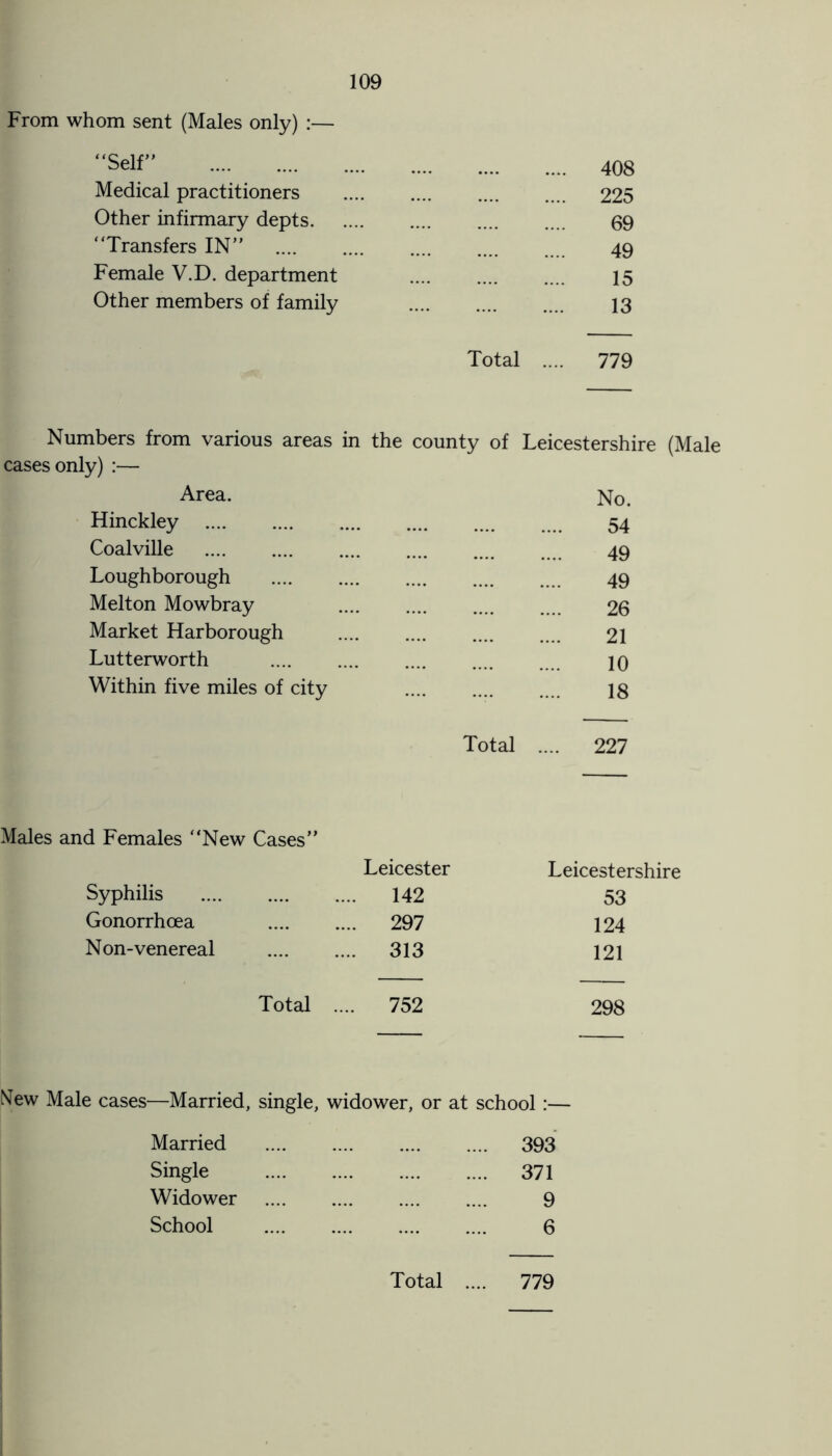 From whom sent (Males only) :— “Self” . . .... 408 Medical practitioners .... 225 Other infirmary depts. 69 “Transfers IN” . 49 Female V.D. department 15 Other members of family 13 Total .... 779 Numbers from various areas in the county of Leicestershire (Male cases only) :— Area. No. Hinckley . 54 Coalville 49 Loughborough . 49 Melton Mowbray 26 Market Harborough 21 Lutterworth . 10 Within five miles of city 18 Total .... 227 Males and Females “New Cases” Leicester Leicestershire Syphilis . 142 53 Gonorrhoea . 297 124 Non-venereal 313 121 Total .... 752 298 New Male cases—Married, single, widower, or at school:— Married . 393 Single . 371 Widower . 9 School . 6