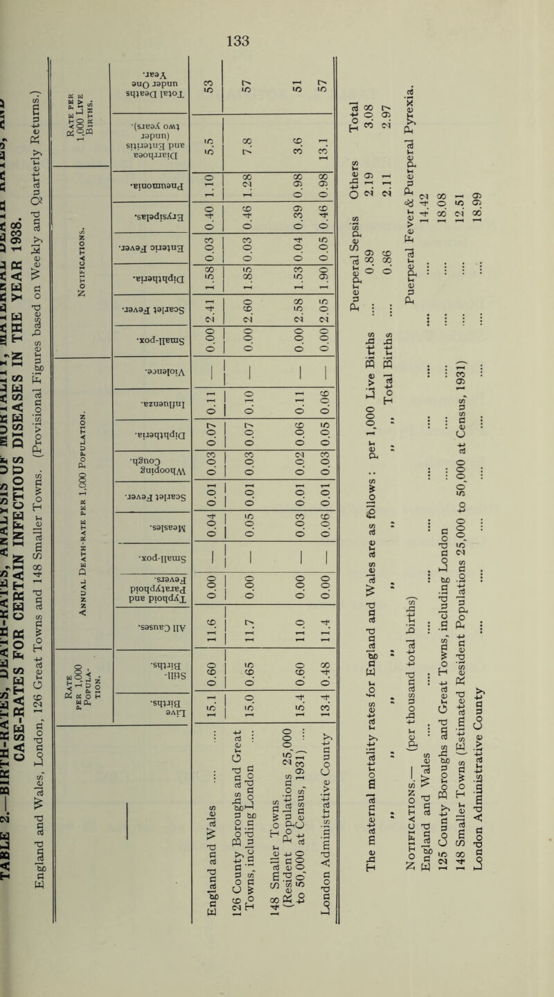 TABLE 2.—BIRTH-RATES, DEATH-RATES, AWAEIS1S UT mURlAJblll, wmirinunii ucatxxxi CASE-RATES FOR CERTAIN INFECTIOUS DISEASES IN THE YEAR 1938. England and Wales, London, 126 Great Towns and 148 Smaller Towns. (Provisional Figures based on Weekly and Quarterly Returns.) 582 «o« b! u < £ 2 Kao h wcu auo Japun sq:>E3a puox •(sjbsA om; japun) spuapug puB BaOq-UBIQ •Biuoninaug •sBpdisAjg •jaAag ouapug •BuaqiqdiQ uaAag ppBos •xod-ipeuig •aauapiA •Bzuangux •Buaqpqdig •q3nog SuidooqM •jaAag ;a[JBog •sajsBaj^ •xod-qBuig siaAag pioqdiCpBJBg pus pioqdXx •sasrreg ny •sqpjig -ims •sq;jig aAiq CO o 1 CO o <N © CO © d 1 o o' © ju 13 £ 3 rt 'O 3 be 3 w 0 T) £ d o 03 c 2 o ’bc»-4 3 td 2.a o ra M £ o 3 3 1 3 c« O 3 O £ CO O cni H o : O : o_ LC C' <Nco 05 C/5 i 3 O c/5 sis g I |c3 45 4-> © O 3 o 3 So S^O [/) «!/5 45 „ oo ai 3 I I (<00 h -M © 05 H « ^ O <N 1/5 (15 2 05 CD 13 oo oo 45 o o J3 Ja m w 45 ■— > « Jj ° M H o o o T5 9 T3 3 33 W) 3 W l Ph England and Wales .... .... .... .... .... .... .... .... .... .... 14.42 125 County Boroughs and Great Towns, including London .... .... .... .... .... 18.08 148 Smaller Towns (Estimated Resident Populations 25,000 to 50,000 at Census, 1931) .... .... 12.51 London Administrative County .... .... .... .... .... .... .... .... 18.99