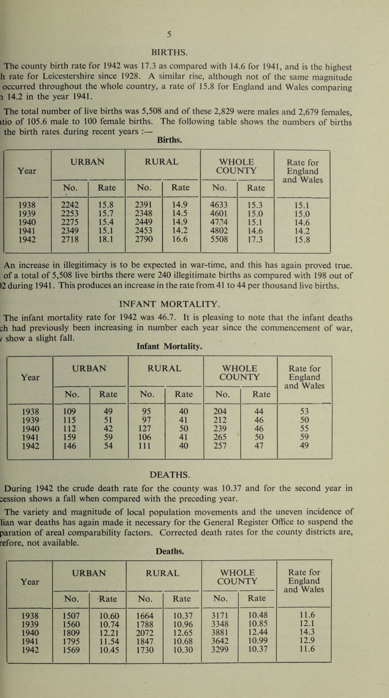 BIRTHS. The county birth rate for 1942 was 17.3 as compared with 14.6 for 1941, and is the highest h rate for Leicestershire since 1928. A similar rise, although not of the same magnitude occurred throughout the whole country, a rate of 15.8 for England and Wales comparing i 14.2 in the year 1941. The total number of live births was 5,508 and of these 2,829 were males and 2,679 females, itio of 105.6 male to 100 female births. The following table shows the numbers of births the birth rates , during recent years :— Births. Year URBAN RURAL WHOLE COUNTY Rate for England and Wales No. Rate No. Rate No. Rate 1938 2242 15.8 2391 14.9 4633 15.3 15.1 1939 2253 15.7 2348 14.5 4601 15.0 15.0 1940 2275 15.4 2449 14.9 4774 15.1 14.6 1941 2349 15.1 2453 14.2 4802 14.6 14.2 1942 2718 18.1 2790 16.6 5508 17.3 15.8 An increase in illegitimacy is to be expected in war-time, and this has again proved true. ; of a total of 5,508 live births there were 240 illegitimate births as compared with 198 out of )2 during 1941. This produces an increase in the rate from 41 to 44 per thousand live births. INFANT MORTALITY. The infant mortality rate for 1942 was 46.7. It is pleasing to note that the infant deaths ch had previously been increasing in number each year since the commencement of war, i show a slight fall. Infant Mortality. Year URBAN RURAL WHOLE COUNTY Rate for England and Wales No. Rate No. Rate No. Rate 1938 109 49 95 40 204 44 53 1939 115 51 97 41 212 46 50 1940 112 42 127 50 239 46 55 1941 159 59 106 41 265 50 59 1942 146 54 111 40 257 47 49 DEATHS. During 1942 the crude death rate for the county was 10.37 and for the second year in session shows a fall when compared with the preceding year. The variety and magnitude of local population movements and the uneven incidence of lian war deaths has again made it necessary for the General Register Office to suspend the paration of areal comparability factors. Corrected death rates for the county districts are, refore, not available. Deaths. URBAN RURAL WHOLE Rate for Year COUNTY England and Wales No. Rate No. Rate No. Rate 1938 1507 10.60 1664 10.37 3171 10.48 11.6 1939 1560 10.74 1788 10.96 3348 10.85 12.1 1940 1809 12.21 2072 12.65 3881 12.44 14.3 1941 1795 11.54 1847 10.68 3642 10.99 12.9 1942 1569 10.45 1730 10.30 3299 10.37 11.6