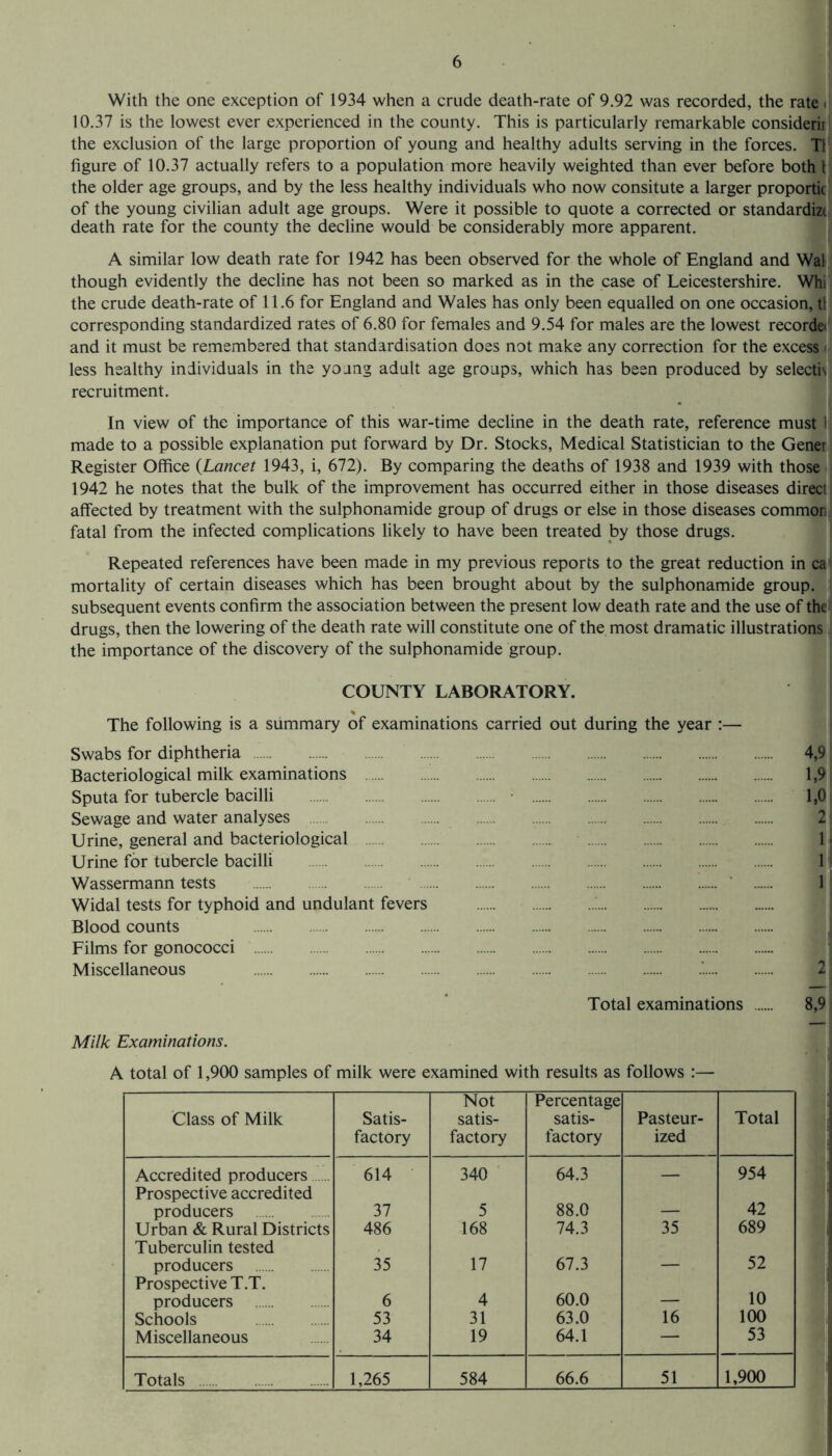 With the one exception of 1934 when a crude death-rate of 9.92 was recorded, the rate i 10.37 is the lowest ever experienced in the county. This is particularly remarkable consideriij the exclusion of the large proportion of young and healthy adults serving in the forces. Til figure of 10.37 actually refers to a population more heavily weighted than ever before both! the older age groups, and by the less healthy individuals who now consitute a larger proportic' of the young civilian adult age groups. Were it possible to quote a corrected or standardize death rate for the county the decline would be considerably more apparent. A similar low death rate for 1942 has been observed for the whole of England and Wal though evidently the decline has not been so marked as in the case of Leicestershire. Whi the crude death-rate of 11.6 for England and Wales has only been equalled on one occasion, tli corresponding standardized rates of 6.80 for females and 9.54 for males are the lowest recorder and it must be remembered that standardisation does not make any correction for the excess < less healthy individuals in the young adult age groups, which has been produced by selectis recruitment. In view of the importance of this war-time decline in the death rate, reference must 1 made to a possible explanation put forward by Dr. Stocks, Medical Statistician to the Gener Register Office {Lancet 1943, i, 672). By comparing the deaths of 1938 and 1939 with those 1942 he notes that the bulk of the improvement has occurred either in those diseases direct affected by treatment with the sulphonamide group of drugs or else in those diseases common fatal from the infected complications likely to have been treated by those drugs. Repeated references have been made in my previous reports to the great reduction in ca‘ mortality of certain diseases which has been brought about by the sulphonamide group, subsequent events confirm the association between the present low death rate and the use of the drugs, then the lowering of the death rate will constitute one of the most dramatic illustrations the importance of the discovery of the sulphonamide group. COUNTY LABORATORY. The following is a summary of examinations carried out during the year :— Swabs for diphtheria . . . . Bacteriological milk examinations . Sputa for tubercle bacilli . • . Sewage and water analyses . . Urine, general and bacteriological . . Urine for tubercle bacilli . Wassermann tests . Widal tests for typhoid and undulant fevers . .. Blood counts . Films for gonococci .. Miscellaneous . Total examinations 4.9 1.9 1,0 2 II ll 1 2 8^9 Milk Examinations. A total of 1,900 samples of milk were examined with results as follows :— Class of Milk Satis¬ factory Not satis¬ factory Percentage satis¬ factory Pasteur¬ ized Total Accredited producers. Prospective accredited 614 340 64.3 — 954 producers . 37 5 88.0 — 42 Urban & Rural Districts Tuberculin tested 486 168 74.3 35 689 producers . Prospective T.T. 35 17 67.3 — 52 producers . 6 4 60.0 — 10 Schools . 53 31 63.0 16 100 Miscellaneous 34 19 64.1 — 53 Totals . 1,265 584 66.6 51 1,900
