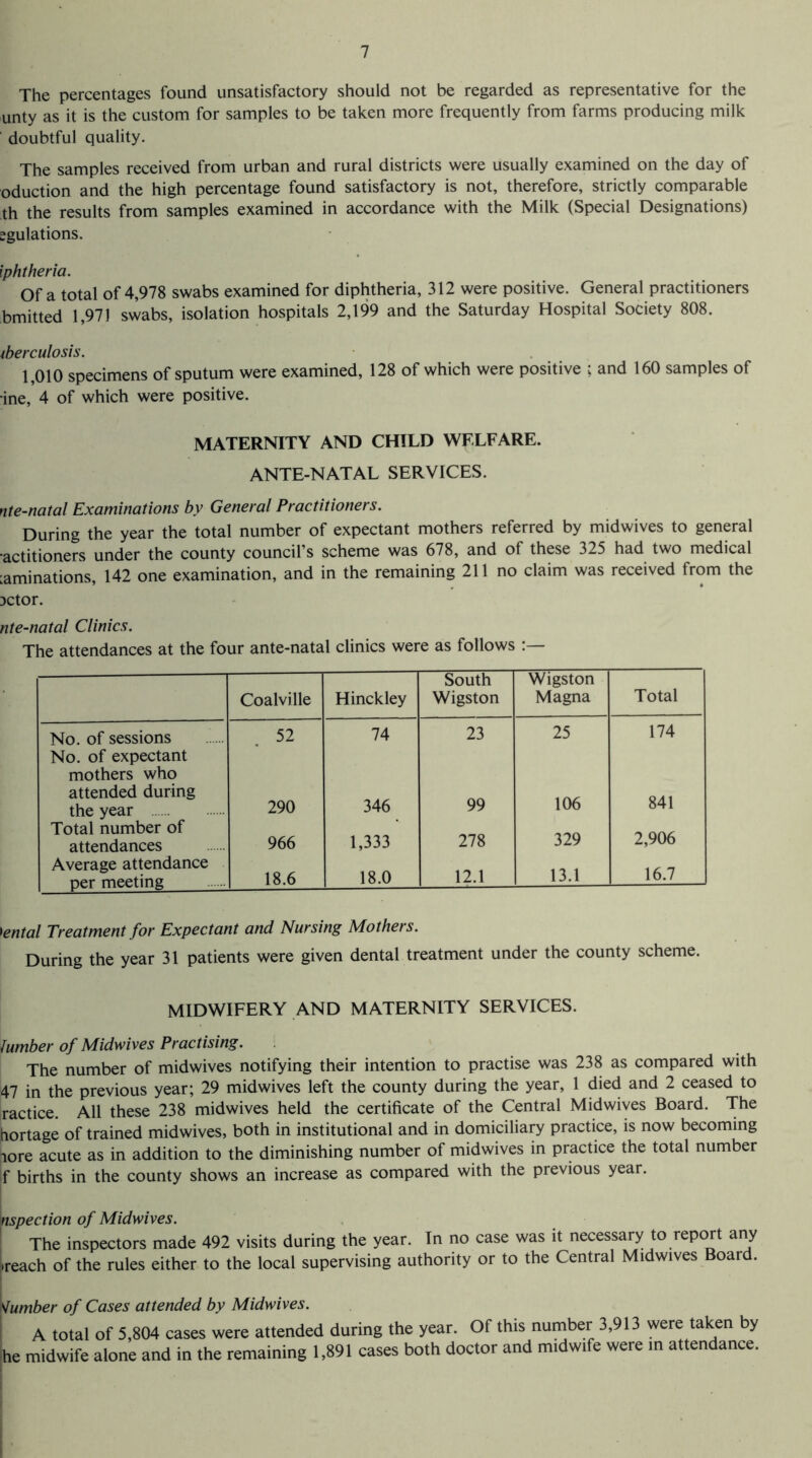The percentages found unsatisfactory should not be regarded as representative for the unty as it is the custom for samples to be taken more frequently from farms producing milk doubtful quality. The samples received from urban and rural districts were usually examined on the day of oduction and the high percentage found satisfactory is not, therefore, strictly comparable th the results from samples examined in accordance with the Milk (Special Designations) sgulations. iphtheria. Of a total of 4,978 swabs examined for diphtheria, 312 were positive. General practitioners bmitted 1,971 swabs, isolation hospitals 2,199 and the Saturday Hospital Society 808. iberculosis. 1,010 specimens of sputum were examined, 128 of which were positive ; and 160 samples of ine, 4 of which were positive. MATERNITY AND CHILD WELFARE. ANTE-NATAL SERVICES. nte-natal Examinations by General Practitioners. During the year the total number of expectant mothers referred by midwives to general •actitioners under the county council’s scheme was 678, and of these 325 had two medical Laminations, 142 one examination, and in the remaining 211 no claim was received from the 5Ctor. nte-natal Clinics. The attendances at the four ante-natal clinics were as follows Coalville Hinckley South Wigston Wigston Magna Total No. of sessions 52 74 23 25 174 No. of expectant mothers who attended during the year . 290 346 99 106 841 Total number of attendances 966 1,333 278 329 2,906 Average attendance per meeting 18.6 18.0 12.1 13.1 16.7 \ental Treatment for Expectant and Nursing Mothers. During the year 31 patients were given dental treatment under the county scheme. MIDWIFERY AND MATERNITY SERVICES. lumber of Midwives Practising. The number of midwives notifying their intention to practise was 238 as compared with 47 in the previous year; 29 midwives left the county during the year, 1 died and 2 ceased to ractice. All these 238 midwives held the certificate of the Central Midwives Board. The hortage of trained midwives, both in institutional and in domiciliary practice, is now becoming lore acute as in addition to the diminishing number of midwives in practice the total number f births in the county shows an increase as compared with the previous year. Inspection of Midwives. The inspectors made 492 visits during the year. In no case was it necessary to report any lireach of the rules either to the local supervising authority or to the Central Midwives Board. Humber of Cases attended by Midwives. A total of 5,804 cases were attended during the year. Of this number 3,913 were taken by Le midwife alone and in the remaining 1,891 cases both doctor and midwife were in attendance.