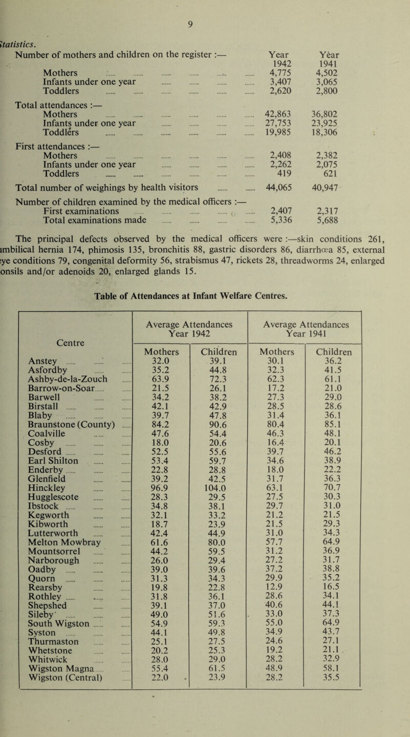 Statistics. Number of mothers and children on the register :— Mothers . Infants under one year . Toddlers . Year 1942 4,775 3,407 2,620 Year 1941 4,502 3,065 2,800 Total attendances :— Mothers . Infants under one year . Toddlers . 42,863 27,753 19,985 36,802 23,925 18,306 First attendances :— Mothers . Infants under one year . Toddlers . 2,408 2,262 419 2,382 2,075 621 Total number of weighings by health visitors . . 44,065 40,947 Number of children examined by the medical officers :— First examinations . Total examinations made . 2,407 5,336 2,317 5,688 The principal defects observed by the medical officers were :—skin conditions 261, imbilical hernia 174, phimosis 135, bronchitis 88, gastric disorders 86, diarrhoea 85, external ;ye conditions 79, congenital deformity 56, strabismus 47, rickets 28, threadworms 24, enlarged onsils and/or adenoids 20, enlarged glands 15. Table of Attendances at Infant Welfare Centres. Average Attendances Average Attendances Year 1942 Year 1941 Centre Mothers Children Mothers Children Anstey . 32.0 39.1 30.1 36.2 Asfordby . 35.2 44.8 32.3 41.5 Ashby-de-la-Zouch 63.9 72.3 62.3 61.1 Barrow-on-Soar. 21.5 26.1 17.2 21.0 Barwell . 34.2 38.2 27.3 29.0 Birstall . 42.1 42.9 28.5 28.6 Blaby . 39.7 47.8 31.4 36.1 Braunstone (County) . 84.2 90.6 80.4 85.1 Coalville . 47.6 54.4 46.3 48.1 Cosby . 18.0 20.6 16.4 20.1 Desford . 52.5 55.6 39.7 46.2 Earl Shilton . 53.4 59.7 34.6 38.9 Enderby. 22.8 28.8 18.0 22.2 Glenfield . 39.2 42.5 31.7 36.3 Hinckley . 96.9 104.0 63.1 70.7 Hugglescote . 28.3 29.5 27.5 30.3 Ibstock . 34.8 38.1 29.7 31.0 Kegworth . 32.1 33.2 21.2 21.5 Kibworth . 18.7 23.9 21.5 29.3 Lutterworth . 42.4 44.9 31.0 34.3 Melton Mowbray 61.6 80.0 57.7 64.9 Mountsorrel . 44.2 59.5 31.2 36.9 Narborough . 26.0 29.4 27.2 31.7 Oadby . 39.0 39.6 37.2 38.8 Quorn . 31.3 34.3 29.9 35.2 Rearsby . 19.8 22.8 12.9 16.5 Rothley . 31.8 36.1 28.6 34.1 Shepshed . 39.1 37.0 40.6 44.1 Sileby' . 49.0 51.6 33.0 37.3 South Wigston . 54.9 59.3 55.0 64.9 Syston . 44.1 49.8 34.9 43.7 Thurmaston . 25.1 27.5 24.6 27.1 Whetstone . 20.2 25.3 19.2 21.1 Whitwick . 28.0 29.0 28.2 32.9 Wigston Magna 55.4 61.5 48.9 58.1 Wigston (Central) 22.0 - 23.9 28.2 35.5