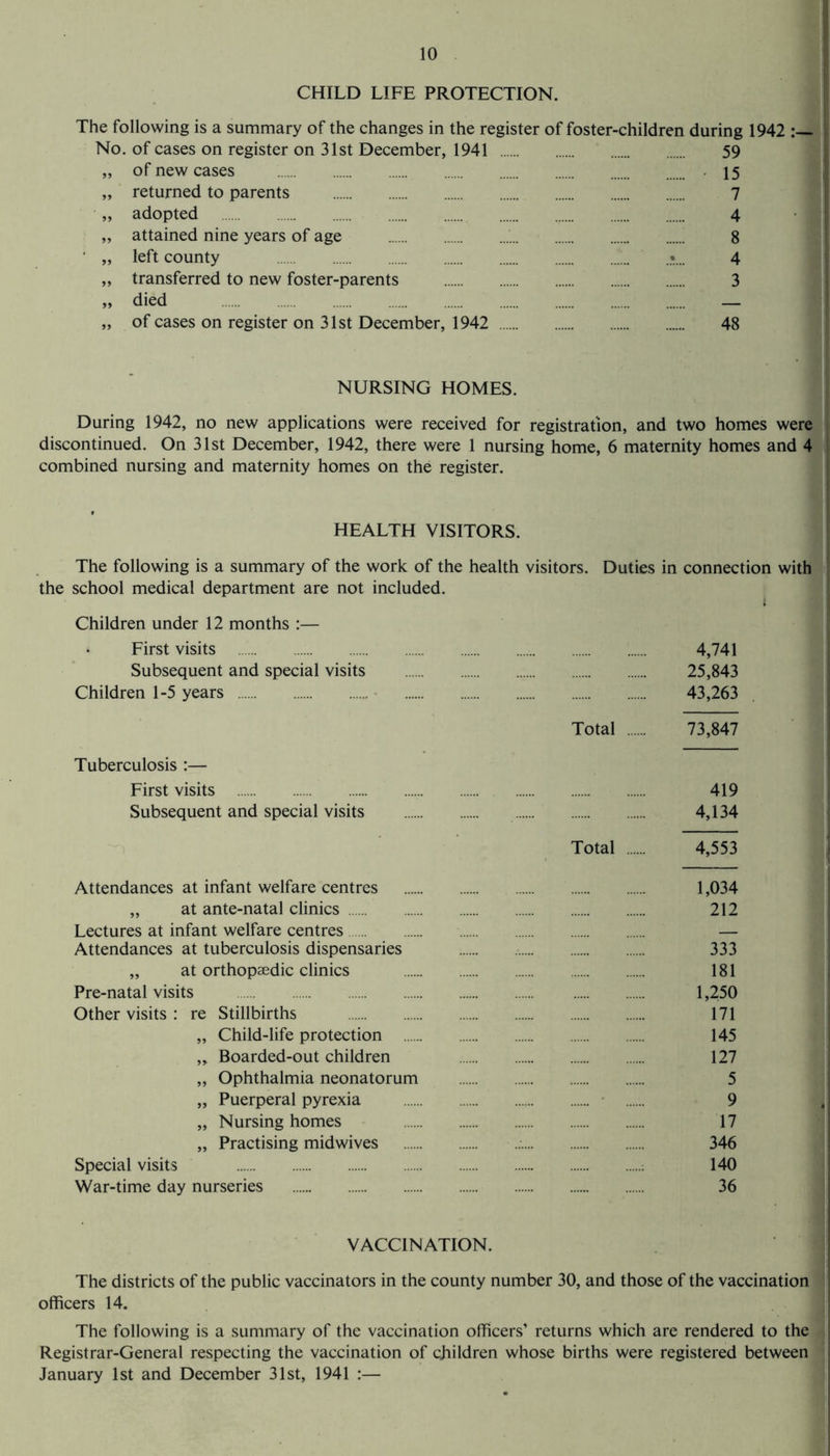 CHILD LIFE PROTECTION. The following is a summary of the changes in the register of foster-children during 1942 No. of cases on register on 31st December, 1941 . 59 „ of new cases . . . 15 „ returned to parents .. . 7 „ adopted .... 4 „ attained nine years of age ...’ 8 „ left county .1 ..'.. .*... 4 „ transferred to new foster-parents . . 3 „ died . . . — „ of cases on register on 31st December, 1942 . 48 NURSING HOMES. During 1942, no new applications were received for registration, and two homes were discontinued. On 31st December, 1942, there were 1 nursing home, 6 maternity homes and 4 combined nursing and maternity homes on the register. HEALTH VISITORS. The following is a summary of the work of the health visitors. Duties in connection with the school medical department are not included. Children under 12 months :— First visits .;. ... .. 4,741 Subsequent and special visits . .. 25,843 Children 1-5 years .• . . 43,263 Tuberculosis :— First visits . . Subsequent and special visits Attendances at infant welfare centres „ at ante-natal clinics . Lectures at infant welfare centres. Attendances at tuberculosis dispensaries „ at orthopaedic clinics Pre-natal visits . Other visits : re Stillbirths . „ Child-life protection .. „ Boarded-out children „ Ophthalmia neonatorum „ Puerperal pyrexia „ Nursing homes „ Practising midwives Special visits . . War-time day nurseries . Total . 73,847 419 4,134 Total . 4,553 1,034 212 333 181 1,250 171 145 127 5 9 17 346 140 36 VACCINATION. The districts of the public vaccinators in the county number 30, and those of the vaccination officers 14. The following is a summary of the vaccination officers’ returns which are rendered to the Registrar-General respecting the vaccination of children whose births were registered between January 1st and December 31st, 1941 :—