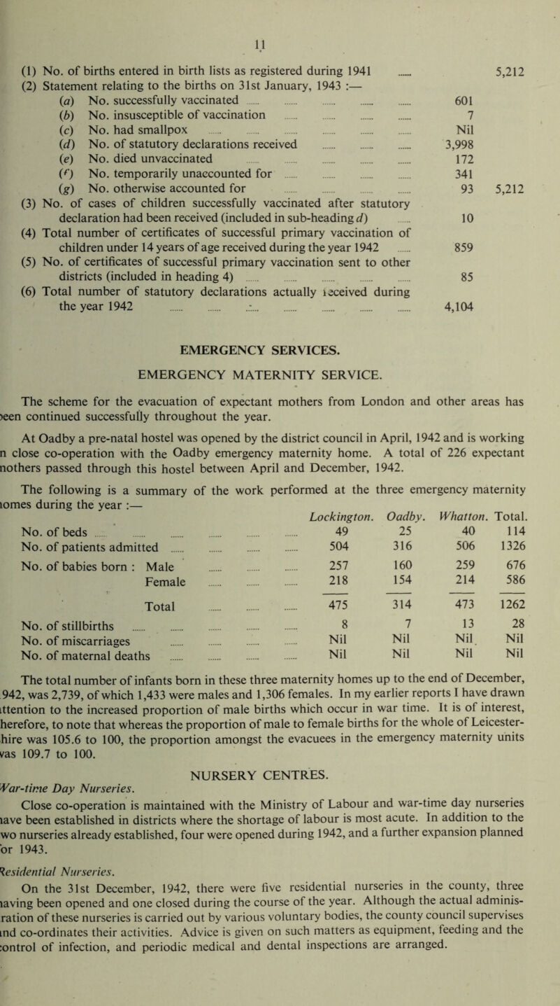 (1) No. of births entered in birth lists as registered during 1941 (2) Statement relating to the births on 31st January, 1943 :— (a) No. successfully vaccinated . (,b) No. insusceptible of vaccination . . (c) No. had smallpox . id) No. of statutory declarations received . (e) No. died unvaccinated . (0 No. temporarily unaccounted for . (g) No. otherwise accounted for . (3) No. of cases of children successfully vaccinated after statutory declaration had been received (included in sub-heading d) (4) Total number of certificates of successful primary vaccination of children under 14 years of age received during the year 1942 (5) No. of certificates of successful primary vaccination sent to other districts (included in heading 4) . (6) Total number of statutory declarations actually leceived during the year 1942 . EMERGENCY SERVICES. EMERGENCY MATERNITY SERVICE. The scheme for the evacuation of expectant mothers from London and other areas has >een continued successfully throughout the year. At Oadby a pre-natal hostel was opened by the district council in April, 1942 and is working n close co-operation with the Oadby emergency maternity home. A total of 226 expectant nothers passed through this hostel between April and December, 1942. The following is a summary of the work performed at the three emergency maternity lomes during the year :— Lockington. Oadby. Whatton. Total. No. of beds . 49 25 40 114 No. of patients admitted . . 504 316 506 1326 No. of babies born : Male . . 257 160 259 676 Female . 218 154 214 586 Total . . 475 314 473 1262 No. of stillbirths . 8 7 13 28 No. of miscarriages Nil Nil Nil. Nil No. of maternal deaths . . Nil Nil Nil Nil The total number of infants born in these three maternity homes up to the end of December, 942, was 2,739, of which 1,433 were males and 1,306 females. In my earlier reports I have drawn ittention to the increased proportion of male births which occur in war time. It is of interest, herefore, to note that whereas the proportion of male to female births for the whole of Leicester- hire was 105.6 to 100, the proportion amongst the evacuees in the emergency maternity units vas 109.7 to 100. NURSERY CENTRES. Var-time Day Nurseries. Close co-operation is maintained with the Ministry of Labour and war-time day nurseries lave been established in districts where the shortage of labour is most acute. In addition to the wo nurseries already established, four were opened during 1942, and a further expansion planned or 1943. Residential Nurseries. On the 31st December, 1942, there were five residential nurseries in the county, three laving been opened and one closed during the course of the year. Although the actual adminis- ration of these nurseries is carried out by various voluntary bodies, the county council supervises ind co-ordinates their activities. Advice is given on such matters as equipment, feeding and the :ontrol of infection, and periodic medical and dental inspections are arranged. 5,212 601 7 Nil 3,998 172 341 93 5,212 10 859 85 4,104