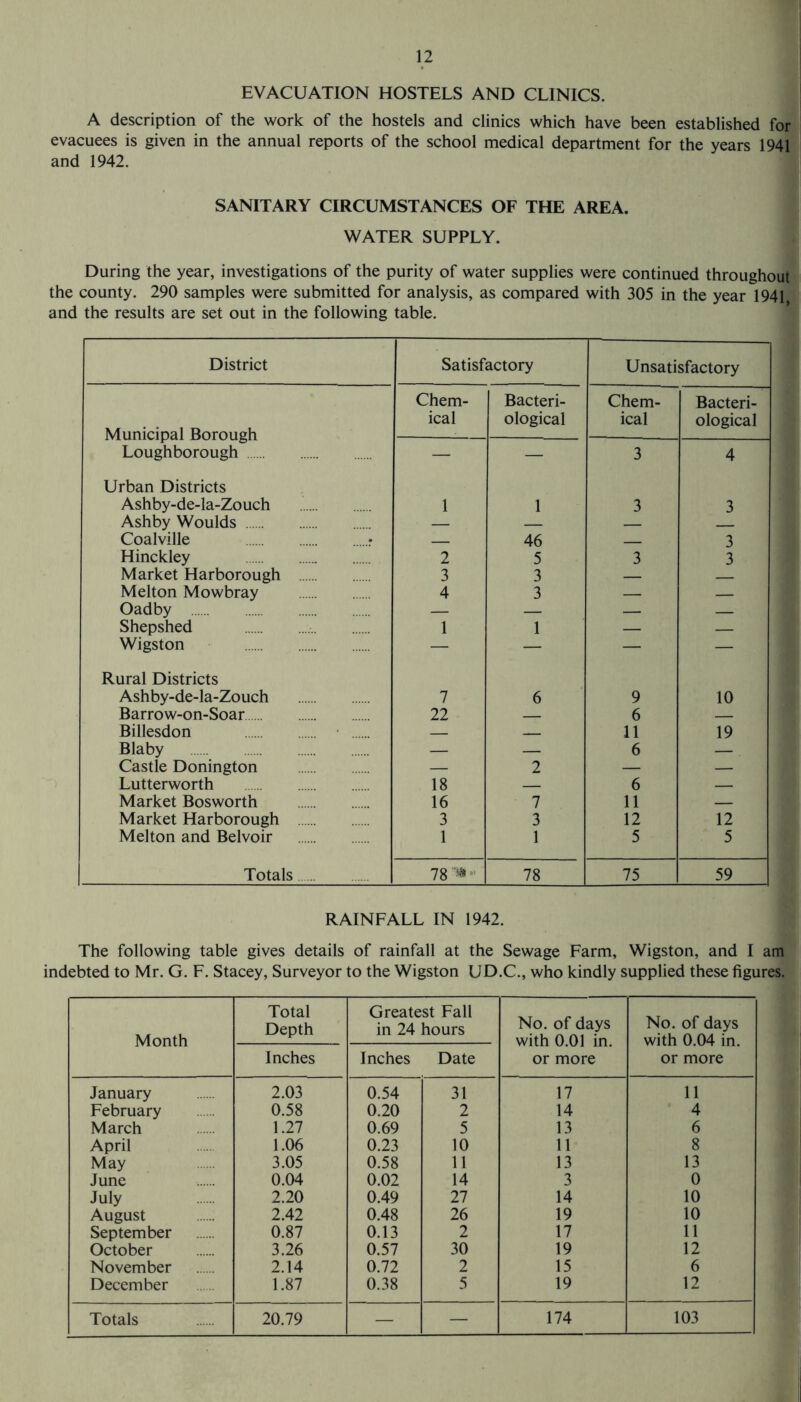 EVACUATION HOSTELS AND CLINICS. A description of the work of the hostels and clinics which have been established for evacuees is given in the annual reports of the school medical department for the years 1941 and 1942. SANITARY CIRCUMSTANCES OF THE AREA. WATER SUPPLY. During the year, investigations of the purity of water supplies were continued throughout the county. 290 samples were submitted for analysis, as compared with 305 in the year 1941 and the results are set out in the following table. District Satisfactory Unsatisfactory Chem¬ Bacteri¬ Chem¬ Bacteri¬ Municipal Borough Loughborough . ical ological ical ological — — 3 4 Urban Districts Ashby-de-la-Zouch 1 1 3 3 Ashby Woulds . — _ _ _ Coalville .: _ 46 _ 3 Hinckley . 2 5 3 3 Market Harborough . 3 3 — _ Melton Mowbray 4 3 — — Oadby . — — — — Shepshed .. 1 1 — _ Wigston . — — — — Rural Districts Ashby-de-la-Zouch . 7 6 9 10 Barrow-on-Soar. 22 — 6 — Billesdon . — _ 11 19 Blaby . — — 6 —. Castle Donington . — 2 — — Lutterworth . 18 — 6 — Market Bosworth . 16 7 11 — Market Harborough . 3 3 12 12 Melton and Belvoir . 1 1 5 5 Totals. 78 78 75 59 RAINFALL IN 1942. The following table gives details of rainfall at the Sewage Farm, Wigston, and I am indebted to Mr. G. F. Stacey, Surveyor to the Wigston UD.C., who kindly supplied these figures. Month Total Depth Greatest Fall in 24 hours No. of days with 0.01 in. or more No. of days with 0.04 in. or more Inches Inches Date January 2.03 0.54 31 17 11 February 0.58 0.20 2 14 4 March 1.27 0.69 5 13 6 April 1.06 0.23 10 11 8 May 3.05 0.58 11 13 13 June 0.04 0.02 14 3 0 July 2.20 0.49 27 14 10 August 2.42 0.48 26 19 10 September 0.87 0.13 2 17 11 October 3.26 0.57 30 19 12 November 2.14 0.72 2 15 6 December 1.87 0.38 5 19 12 Totals 20.79 — — 174 103