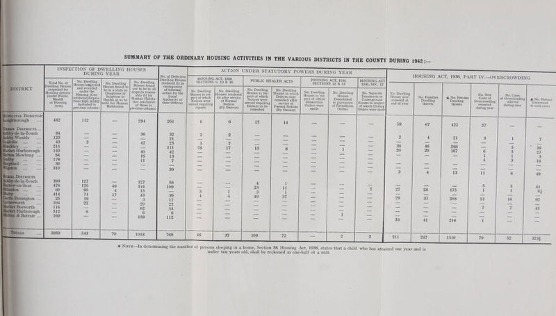 INSPECTION OF DWELLING HOUSES DURING YEAR ACTION UNDER STATUTORY POWERS DURING YEAR HOUSING A CT, 1936 PA DT T\r Air Total No. of No. Dwelling Houses inspected and recorded under the Housing (Con- soIidatedJRegula- tions 1925 &1932 (included in previous column) No. Dwelling Dwelling Houses rendered fit in HOUSING ACT, 1936, SECTIONS 9, 10 & 16 PUBLIC HEALTH ACTS HOUSING ACT, 1936, SECTIONS 11 & 13 HOUSING ACT 1936, SEC. 12 lIy 1 IV.—uv ERCROWDII STG DISTRICT Dwelling Houses inspected for Housing defects (under Public Health or Housing Acte) Houses found to be in a state so Dangerous or Injurious to Health as to be unfit for Human Habitation not to be in all respects reason¬ ably fit for Human Habita¬ tion (exclusive of those in previous column) consequence of informal action by the Local Authority or their Officers No. Dwelling Houses in res¬ pect of which Notices were served requiring repairs No. Dwelling Houses rendered fit after service of Formal Notices (By Owners) No. Dwelling Houses in res¬ pect of which Notices were served requiring Defects to be remedied No. Dwelling Houses in which Defects were remedied after service of Formal Notices (By Owners) No. Dwelling Houses in res¬ pect of which Demolition Orders were made No Dwelling Houses Demolished in pursuance of Demolition Orders No. Separate Tenements or Underground Rooms in respect of which Closing Orders were made No. Dwelling Houses over¬ crowded at end of year No. Families Dwelling therein if No. Persons Dwelling therein No. New Cases of Overcrowding reported during year No. Cases of Overcrowding relieved during year ! No. Persons _ Concerned in such cases Municipal Borough Loughborough 482 112 294 261 6 6 15 14 _ _ 59 67 422 27 Urban Districts .... Ashby-de-la-Zouch 84 36 32 2 2 Ashby Woulds 123 — — 21 — 2 4 21 3 1 7 Coalville 43 3 — 42 25 3 7 — — —■ — _ Hinckley .... 211 — — _ 111 28 17 15 8 — 38 46 288 —=- 5 * 36 Market Harborough 143 — — 40 42 l — 20 20 167 6 5 27 Melton Mowbray .... 84 — _ 16 13 — — — — _ 1 3 Oadby . 178 — — 11 7 — 4 3 16 Shepshed . 30 — _ — — — —. _ Wigston . 310 — _ _ 39 ■ — — — _ _ _ — 3 4 13 11 8 49 Rural Districts Ashby-de-la-Zouch 393 127 127 58 Barrow-on-Soar 478 120 49 144 109 23 1 11 — — — _ 5 5 44 Billesdon . 60 60 4 15 3 ii — 2 27 28 175 1 1 Blaby . Castle Donington .... 414 25 74 19 17 43 3 39 17 4 1 4 49 37 — — _ 29 37 208 13 16 92 Lutterworth 104 22 _ 20 22 — — — — — _ _ Market Bosworth Market Harborough 116 512 6 — 62 R 54 6 112 - — — — — — — — — 7 7 43 Melton & Belvoir .... 169 _ _ 159 — l ' — — — _ _ _. | 33 41 216 1 — — Totals 3959 543 70 1018 768 46 37 109 72 - 2 2 I 211 247 1510 79 52 323$ * NoIE—In determining the number of persons sleeping in a house. Section 58 Housing Act, 1936, states that a child who has attained one year and is under ten years old, shall be reckoned as one-half of a unit.