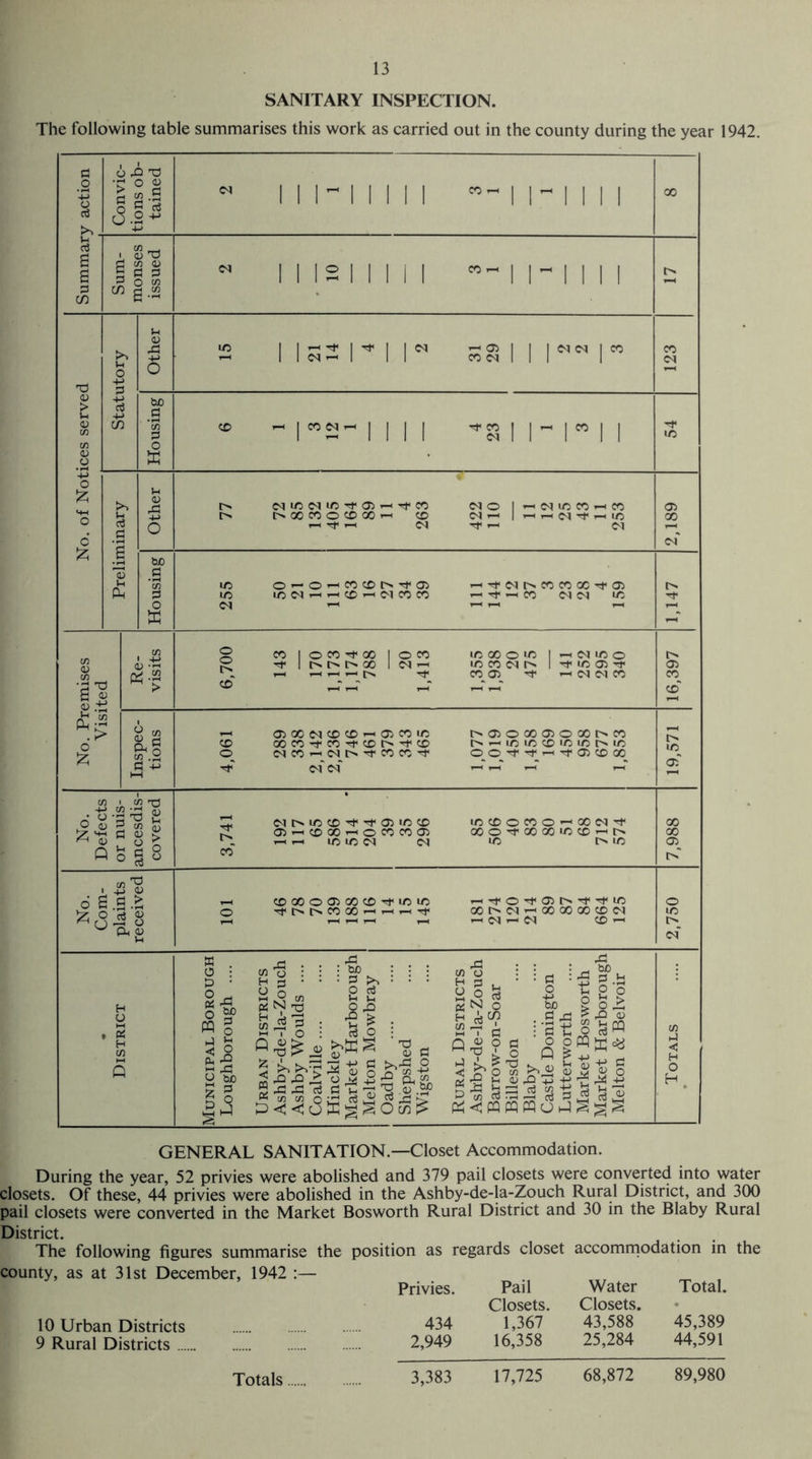 SANITARY INSPECTION. The following table summarises this work as carried out in the county during the year 1942. a .O o cC . < c c tions ob¬ tained N 111-11111 - l |- ill 1 00 £ g g 3 in Sum¬ monses issued N 1 1 12 | | | | | II- 1 1 II T3 t <v Cfl CO <u P Statutory Other 2 i issr ii S311 r 123 Housing • - rs- 111 i ',a 11- n i lO k-> O fc *o 6 fc Preliminary Other l> MWMWTfOirHTtCC NO 1 b) 1C W i-H CO [> hOO WO® 00-1 CO Oq a< 1*—it— ATfrt CM Tf ah1 Ol 2,189 Housing ic o a- O ’-I co CD t'- 05 Tt< oa CO CO 0005 lO lOCNt-c^CD'-'iMCOCO a< ah CO Cq 04 U5 <N ah ah 1,147 No. Premises Visited Re¬ visits £=? co | owtcoo | on w®ow g Tf | tNt^t^QO 1 WWMIN 1 TClC05Tf l . AH aH ,-H 1— t> ^ CO <J> Tf A cq (N w co ^ _r ^ 16,397 Inspec¬ tions ah a> x eq co co a o> co ic <r> o oo 05 o oo i> co co ooco-rcoAficor^-t-co i> A^ujcowict^w O (M CO A c^ I> Tf CO CO ^ CO O^rf Tf_A h* 05 CO CO rp of Of *“T ah“ i-h’ 19,571 No. Defects or nuis- ancesdis- covered 3 OTI>iiOCO^^O:iOCO id CD O co O — 00 oq oo a co oo a o co co 05 ooo^oooow® ao 1 _ a a i c uo oq eq o lo co 7,988 No. Com¬ plaints received A COOOOOiOOCO^fiOUO rAHt'O-^Oit^-^'^'O o Tf oonoo a aatj< oo cq ah oo » oo co cq Ph AH AH aH aH a <N A cq CO AH 2,750 8 . O : P • 8* O « 2 < 2 & 5 1.3 cn O : H ^ a I - &> i5 g : bjo : 2 >, O c3 M I-i II rt O S'KS o 4J 6o Ah : _ tuo 3.54 k P O I.H T3 . <u fi <cj jo ,0 > 'o m 5 & - _ o ^ d a k ot w o ' CD tUD ” co co OU3 W 33 ,3 Xi > X! CO o y & c^N O cuu > u ^ S-11 Q4JOC 'OofflW i-fr ow ►*« ojjti c 3-S £3.3 £3 J £] £ <j pq pq pq o J ^ ^ GENERAL SANITATION.—Closet Accommodation. During the year, 52 privies were abolished and 379 pail closets were converted into water closets. Of these, 44 privies were abolished in the Ashby-de-la-Zouch Rural District, and 300 pail closets were converted in the Market Bosworth Rural District and 30 in the Blaby Rural District. The following figures summarise the position as regards closet accommodation in county, as at 31st December, 1942 :— Privies. the 10 Urban Districts 9 Rural Districts. Totals 434 2,949 Pail Closets. 1,367 16,358 Water Closets. 43,588 25,284 Total. 45,389 44,591 3,383 17,725 68,872 89,980