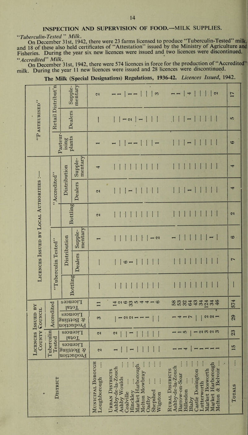 INSPECTION AND SUPERVISION OF FOOD.—MILK SUPPLIES. “Tuberculin-Tested ” Milk. On December 31 st, 1942, there were 23 farms licensed to produce Tuberculin-Tested milk, and 18 of these also held certificates of “Attestation” issued by the Ministry of Agriculture and Fisheries. During the year six new licences were issued and two licences were discontinued. | “Accredited” Milk. . „ , «... ,. On December 31st, 1942, there were 574 licences in force for the production of Accredited milk. During the year 11 new licences were issued and 28 licences were discontinued. The Milk (Special Designations) Regulations, 1936-42. Licences Issued, 1942.