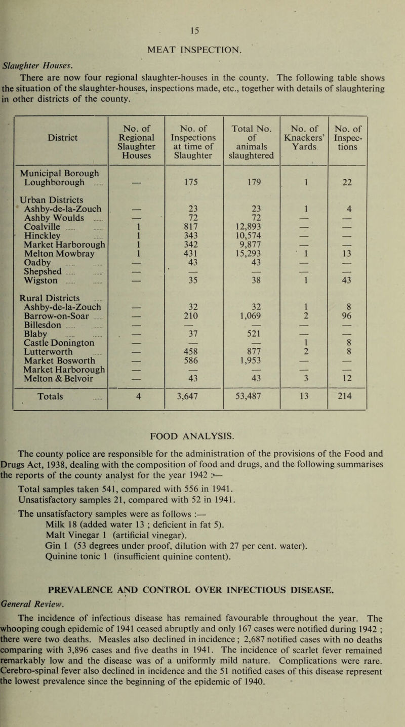 MEAT INSPECTION. Slaughter Houses. There are now four regional slaughter-houses in the county. The following table shows the situation of the slaughter-houses, inspections made, etc., together with details of slaughtering in other districts of the county. District No. of Regional Slaughter Houses No. of Inspections at time of Slaughter Total No. of animals slaughtered No. of Knackers’ Yards No. of Inspec¬ tions Municipal Borough Loughborough — 175 179 1 22 Urban Districts Ashby-de-la-Zouch — 23 23 1 4 Ashby Woulds . — 72 72 — — Coalville 1 817 12,893 — — • Hinckley 1 343 10,574 — — Market Harborough 1 342 9,877 — — Melton Mowbray 1 431 15,293 1 13 Oadby — 43 43 — — Shepshed . — — — — — Wigston — 35 38 1 43 Rural Districts Ashby-de-la-Zouch — 32 32 1 8 Barrow-on-Soar — 210 1,069 2 96 Billesdon — — — — — Blaby . — 37 521 — — Castle Donington — — — 1 8 Lutterworth — 458 877 2 8 Market Bosworth — 586 1,953 — — Market Harborough — — — — — Melton & Belvoir . — 43 43 3 12 Totals 4 3,647 53,487 13 214 FOOD ANALYSIS. The county police are responsible for the administration of the provisions of the Food and Drugs Act, 1938, dealing with the composition of food and drugs, and the following summarises the reports of the county analyst for the year 1942 Total samples taken 541, compared with 556 in 1941. Unsatisfactory samples 21, compared with 52 in 1941. The unsatisfactory samples were as follows :— Milk 18 (added water 13 ; deficient in fat 5). Malt Vinegar 1 (artificial vinegar). Gin 1 (53 degrees under proof, dilution with 27 per cent, water). Quinine tonic 1 (insufficient quinine content). PREVALENCE AND CONTROL OVER INFECTIOUS DISEASE. General Review. The incidence of infectious disease has remained favourable throughout the year. The whooping cough epidemic of 1941 ceased abruptly and only 167 cases were notified during 1942 ; there were two deaths. Measles also declined in incidence; 2,687 notified cases with no deaths comparing with 3,896 cases and five deaths in 1941. The incidence of scarlet fever remained remarkably low and the disease was of a uniformly mild nature. Complications were rare. Cerebro-spinal fever also declined in incidence and the 51 notified cases of this disease represent the lowest prevalence since the beginning of the epidemic of 1940.