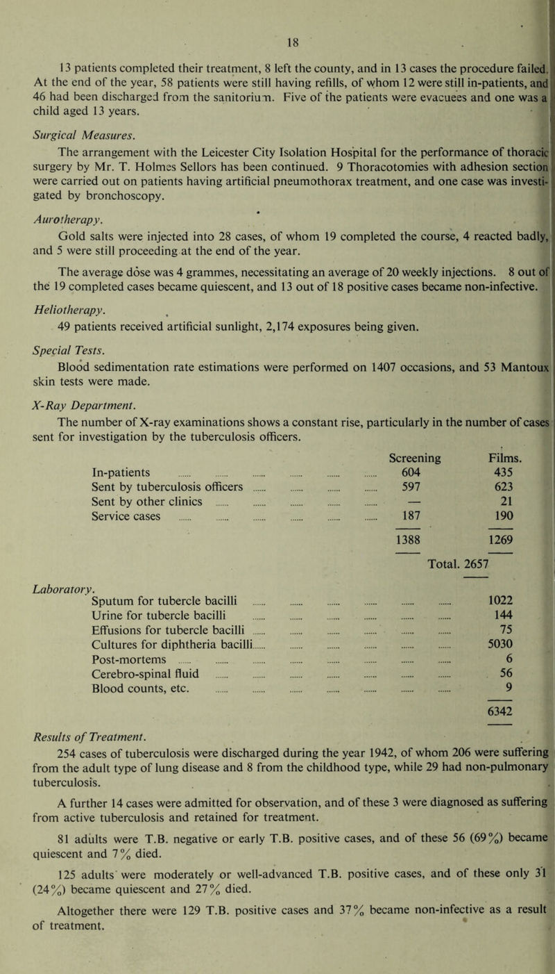 13 patients completed their treatment, 8 left the county, and in 13 cases the procedure failed. : At the end of the year, 58 patients were still having refills, of whom 12 were still in-patients, and 46 had been discharged from the sanitorium. Five of the patients were evacuees and one was a child aged 13 years. Surgical Measures. The arrangement with the Leicester City Isolation Hospital for the performance of thoracic ' surgery by Mr. T. Holmes Sellors has been continued. 9 Thoracotomies with adhesion section were carried out on patients having artificial pneumothorax treatment, and one case was investi-1 gated by bronchoscopy. Autotherapy. Gold salts were injected into 28 cases, of whom 19 completed the course, 4 reacted badly, I and 5 were still proceeding at the end of the year. The average dose was 4 grammes, necessitating an average of 20 weekly injections. 8 out of the 19 completed cases became quiescent, and 13 out of 18 positive cases became non-infective. Heliotherapy. 49 patients received artificial sunlight, 2,174 exposures being given. Special Tests. Blood sedimentation rate estimations were performed on 1407 occasions, and 53 Mantoux j skin tests were made. X-Ray Department. The number of X-ray examinations shows a constant rise, particularly in the number of cases sent for investigation by the tuberculosis officers. Screening Films. In-patients . 604 435 Sent by tuberculosis officers . 597 623 Sent by other clinics . — 21 Service cases ... . 187 190 1388 1269 Total. 2657 Laboratory. Sputum for tubercle bacilli ... ...... 1022 Urine for tubercle bacilli . 144 Effusions for tubercle bacilli . . 75 Cultures for diphtheria bacilli.... . 5030 Post-mortems . . .. ...... . 6 Cerebro-spinal fluid . .. . 56 Blood counts, etc. 9 6342 Results of Treatment. 254 cases of tuberculosis were discharged during the year 1942, of whom 206 were suffering from the adult type of lung disease and 8 from the childhood type, while 29 had non-pulmonary tuberculosis. A further 14 cases were admitted for observation, and of these 3 were diagnosed as suffering from active tuberculosis and retained for treatment. 81 adults were T.B. negative or early T.B. positive cases, and of these 56 (69%) became quiescent and 7% died. 125 adults were moderately or well-advanced T.B. positive cases, and of these only 31 (24%) became quiescent and 27% died. Altogether there were 129 T.B. positive cases and 37% became non-infective as a result of treatment.
