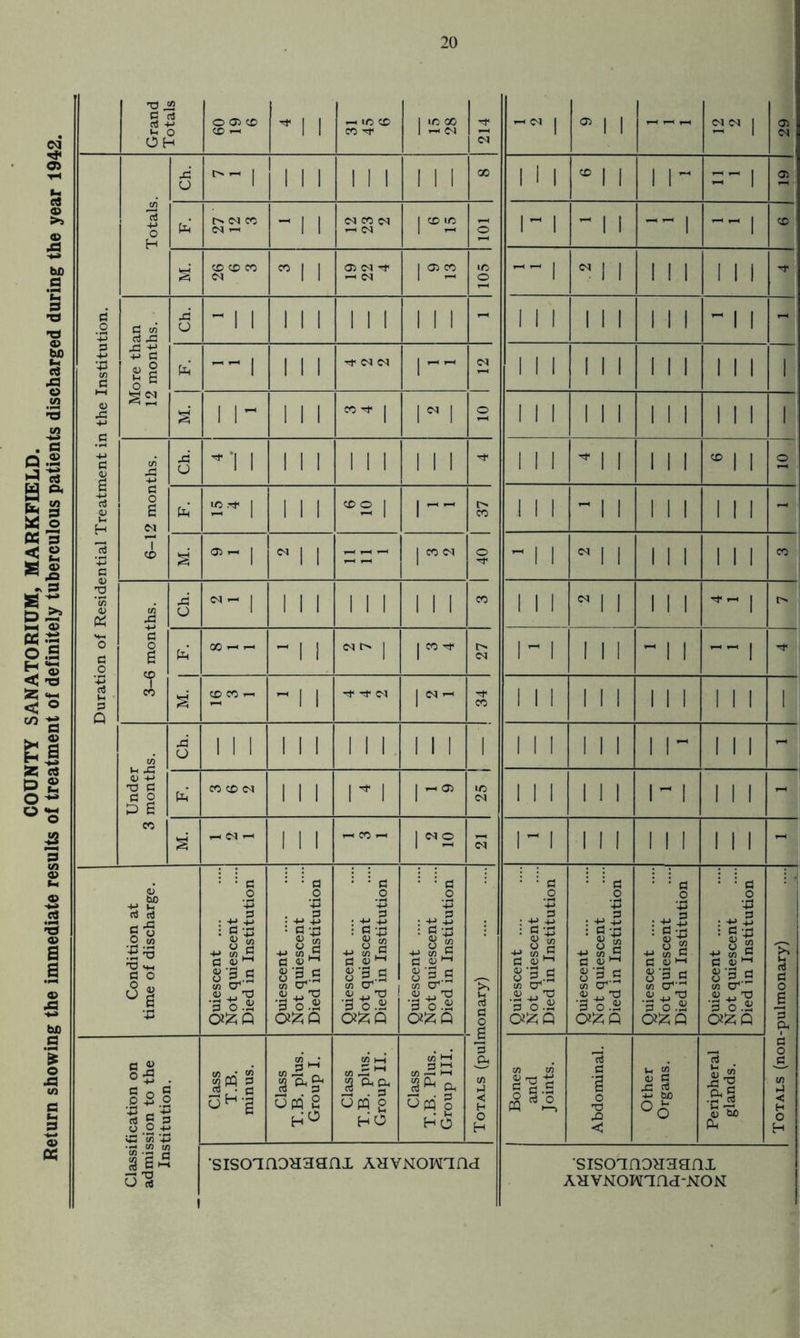 <D hO (1 S O (Q -5 42 sl W ft S g « © tf 3 < 2 E * * p sar, D 2? i—( CD o .a < £ £i * £ 5 2 o-g S 3 W1 a> t-4 a> c3 im TP a> a a <D 5 bo a 6 o si in a Grand Totals O 05 CD CO i-< ’ 1 1 *—i IO CD CO 128 ■'t 03 — 03 1 * 1 1 03 03 1 05 03 Duration of Residential Treatment in the Institution. Totals. 43 U | III 11 1 1 1 1 00 1 1 1 ® l l I l~ ~~ | 05 fa 03 CO 03 l-H - 1 1 03 CO 03 1-H 03 1 ^ 12 o l~ 1 - I i *H 1 CO co co co 03 1 1 05 03 t 1-H 03 1 05 2 ic o ~~ | l l 1 1 1 1 1 1 Tt< More than 12 months. 43 O 1 1 111 1 1 1 111 - 1 1 1 I l l 1 1 1 - | | - fa — 1 111 03 03 | -- 03 1 1 1 l l l 1 1 1 1 1 1 1 S 1 I 1 1 1 CO -r | iN i o 1 1 1 l l l 1 1 1 1 1 1 1 6-12 months. 43 o ,-| | 11 1 1 1 1 111 Tt* 1 1 1 * l l 1 1 1 CO 1 I o fa IC Tt | 1 11 co © | 1 — t> CO 1 1 1 - I l 1 1 1 111 - S | 1 1 --- j CO 03 o - 1 1 ” l l 1 1 1 111 CO 3-6 months. 43 O =,- | 1 1 1 11 1 1 1 1 CO 1 1 1 c i | 1 1 1 ^ fH | t> fa 00 -H — -1 1 03 | | CO tT CM 1 1 l I I “ 1 1 ~~ 1 Tt< s' co co !-■ -11 rt< 03 |C3~ CO 1 1 1 l I l 1 1 1 1 1 1 1 Under 3 months. 43 G 11 1 1 1 1 1 1 1 1 1 1 1 1 1 1 1 l l 1 1- 1 11 - fa CO CD 03 11 1 r i I-® in 03 1 1 1 l I l 1 ~ 1 1 1 1 - s’ 1 1 1 H CO >H 1 ^ 2 03 1- 1 l l l 1 1 1 111 - Condition at time of discharge. Quiescent .... Not quiescent Died in Institution Quiescent . Not quiescent Died in Institution Quiescent . Not quiescent Died in Institution Quiescent . Not quiescent Died in Institution Totals (pulmonary) Quiescent .... Not quiescent Died in Institution Quiescent . Not quiescent Died in Institution Quiescent . Not quiescent Died in Institution Quiescent . Not quiescent Died in Institution Totals (non-pulmonary) Classification on admission to the Institution. Class T.B. minus. Class T.B. plus. Group I. Class T.B. plus. Group II. Class T.B. Plus. Group III. Bones and Joints. Abdominal. Other Organs. Peripheral glands. sisoTnoHHanx ahvnohtq<i SIS0TQ3H3anX AHVNOWXna-NON