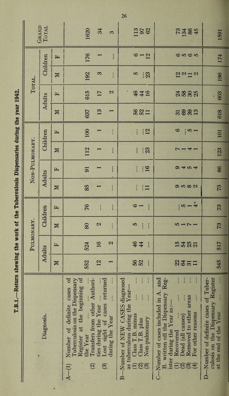 T.B.l.—Return shewing the work of the Tuberculosis Dispensaries during the year 1942.