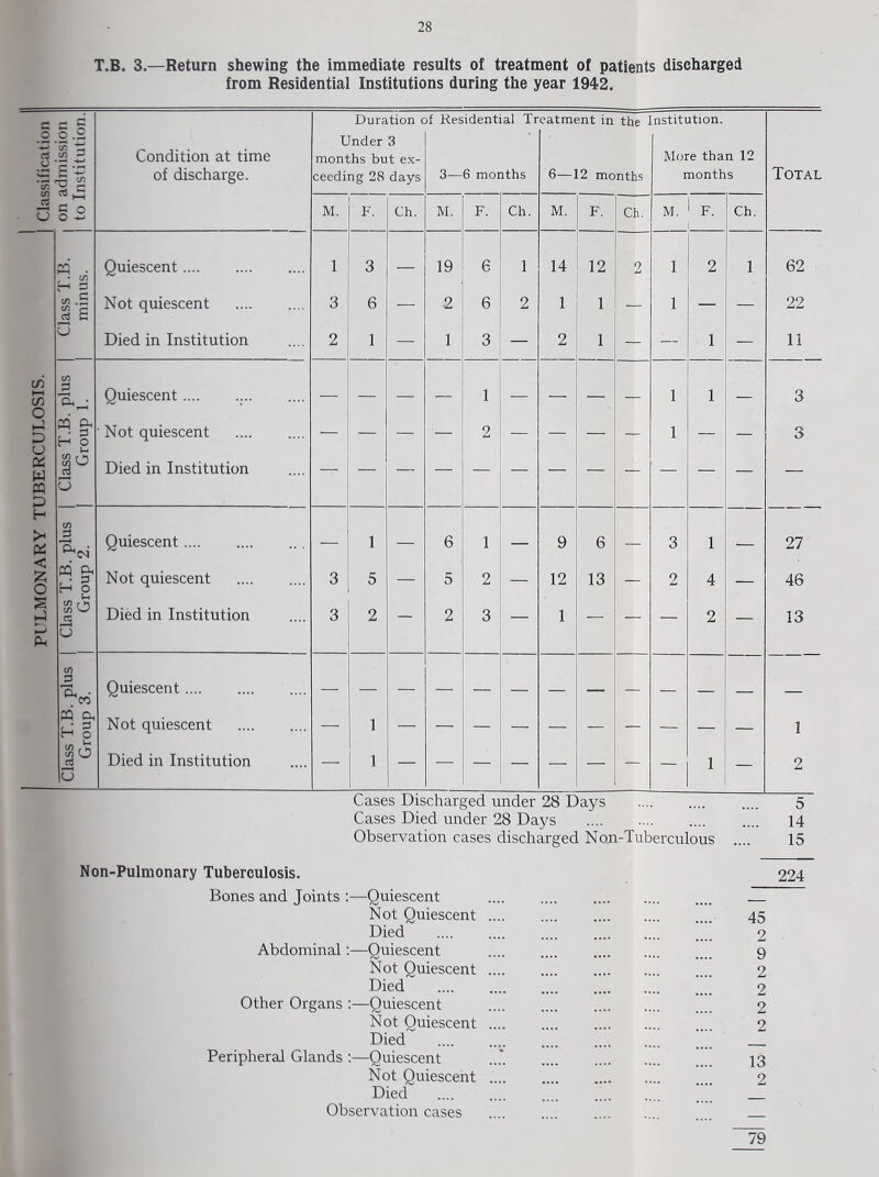 28 T.B. 3.—Return shewing the immediate results of treatment of patients discharged from Residential Institutions during the year 1942. Condition at time of discharge. Under 3 months but ex¬ ceeding 28 days 3— 6 months 6—12 months More than 12 months Total M. F. Ch. M. F. Ch. M. F. Ch. M. 1 F. Ch. Quiescent. - - 1 — 6 1 — 9 6 — 3 1 — 27 Not quiescent . 3 5 — 5 2 — 12 13 - 2 4 — 46 Died in Institution 3 2 - 2 3 — 1 — - — 2 — 13 Quiescent. — — — — — — — — — — _ — Not quiescent — 1 — — - — — - - — — — 1 Died in Institution — 1 — — — — — — - - 1 - 2 Cases Discharged under 28 Days Cases Died under 28 Days . Observation cases discharged Non-Tuberculous .. Non-Pulmonary Tuberculosis. Bones and Joints :—Quiescent Not Quiescent Died Abdominal:—Quiescent Not Quiescent Died Other Organs :—Quiescent Not Quiescent Died Peripheral Glands :—Quiescent Not Quiescent Died Observation cases 224 79