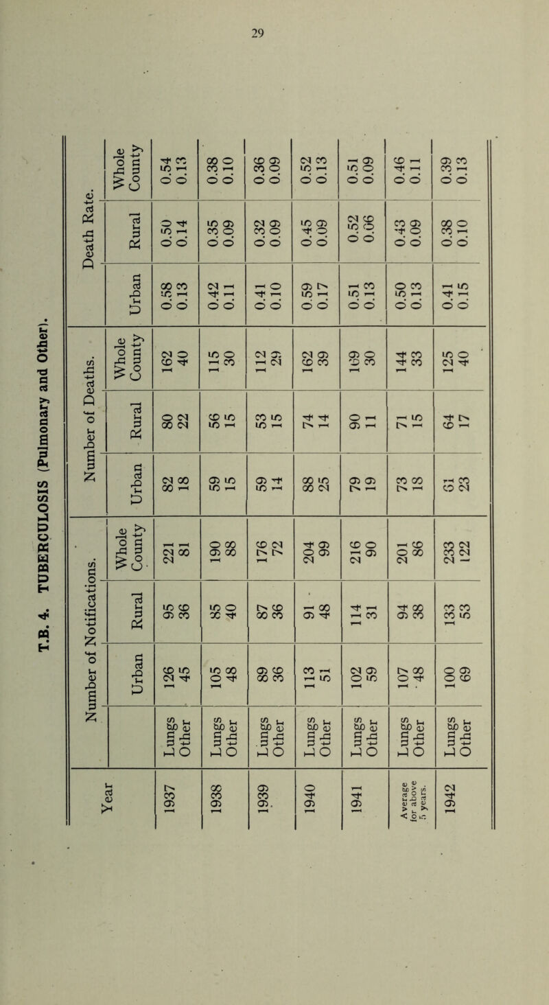 29 Whole bounty 0.54 0.13 x o o o 0.36 0.09 0.52 0.13 0.51 0.09 0.46 0.11 0.39 0.13 flj X J=i c3 (V Rural 0.50 0.14 0.35 0.09 0.32 0.09 0.45 0.09 0.52 0.06 0.43 0.09 82 o o Urban 00 CO 1C * o o 0.42 0.11 0.41 0.10 0.59 0.17 0.51 0.13 0.50 0.13 0.41 0.15 c/i rC od Whole County CO o CD Tf ID O i—i X CO 05 n CO CO 05 X X £50 X X T—* 144 33 x o CO Tf c o *-+-> cJ o • I—< MH ’-t-> o Rural id CD 05 co 85 40 X X X — x 05 114 31 94 38 X X X X «+H O 1h <v rO 6 Urban CD CO Tf X X o ^ 05 X X X X n —• X r-H CO 05 O X r-H l> X O Tf O 05 O X 1-H £ Lungs Other Lungs Other Lungs Other Lungs Other Lungs Other Lungs Other Lungs Other Year 1937 1938 1939 1940 1941 Average for above 5 years. 1942