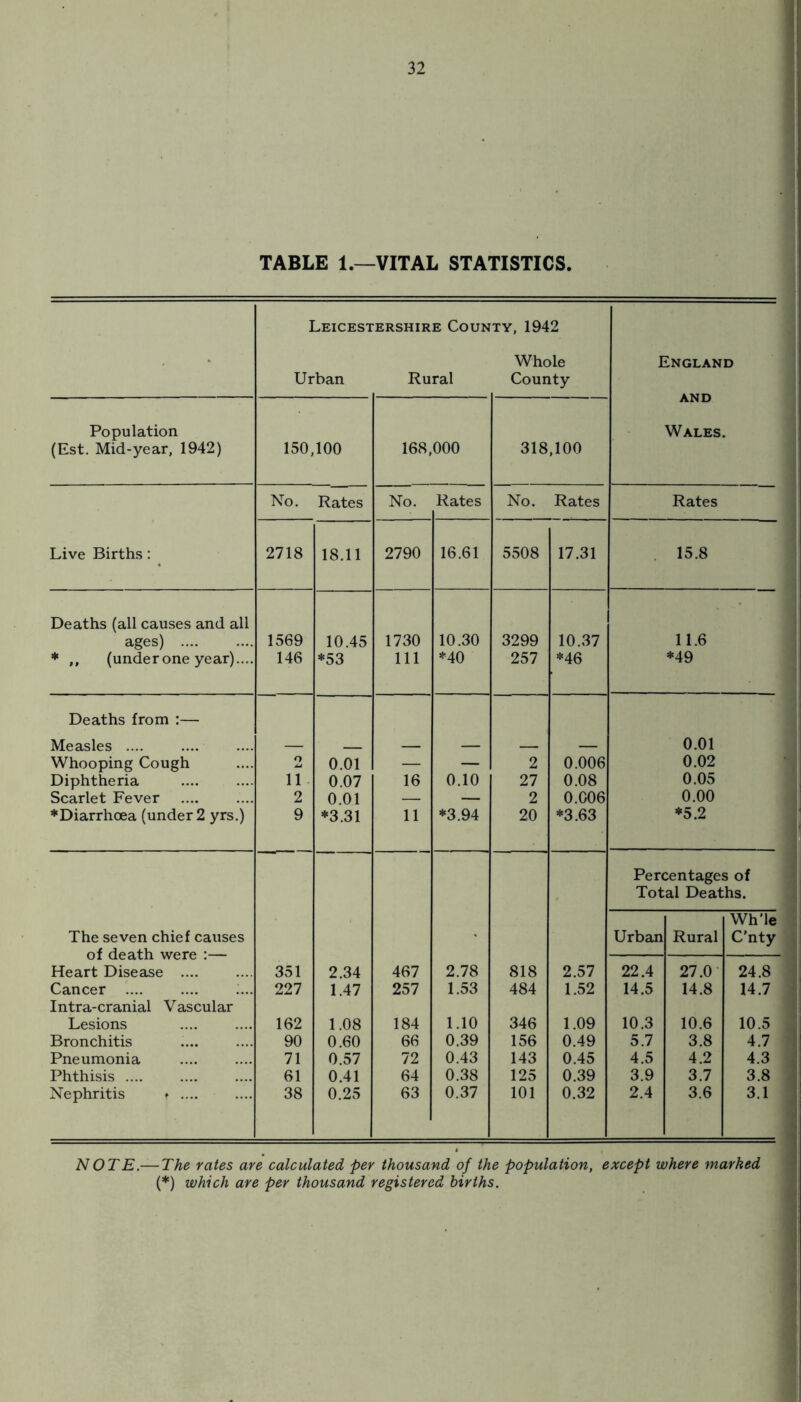 TABLE 1.—VITAL STATISTICS. Leicesi Urban ERSHIRE COUN Rural ty, 1942 Whole County England and Wales. Population (Est. Mid-year, 1942) 150,100 168,000 318,100 No. Rates No. Rates No. Rates Rates Live Births: 2718 18.11 2790 16.61 5508 17.31 15.8 Deaths (all causes and all ages) . 1569 10.45 1730 10.30 3299 10.37 11.6 * ,, (underone year).... 146 *53 111 *40 257 *46 *49 Deaths from :— Measles .... .... — _ _ — _ _ 0.01 Whooping Cough o 0.01 — — 2 0.006 0.02 Diphtheria 11 0.07 16 0.10 27 0.08 0.05 Scarlet Fever 2 0.01 — — 2 0.006 0.00 ♦Diarrhoea (under 2 yrs.) 9 *3.31 11 *3.94 20 *3.63 *5.2 Percentages of Total Deaths. Wh’le The seven chief causes Urban Rural C'nty of death were :— Heart Disease .... 351 2.34 467 2.78 818 2.57 22.4 27.0 24.8 Cancer .... 227 1.47 257 1.53 484 1.52 14.5 14.8 14.7 Intra-cranial Vascular Lesions . 162 1.08 184 1.10 346 1.09 10.3 10.6 10.5 Bronchitis 90 0.60 66 0.39 156 0.49 5.7 3.8 4.7 Pneumonia 71 0.57 72 0.43 143 0.45 4.5 4.2 4.3 Phthisis .... 61 0.41 64 0.38 125 0.39 3.9 3.7 3.8 Nephritis t. 38 0.25 63 0.37 101 0.32 2.4 3.6 3.1 NOTE.— The rates are calculated per thousand of the population, except where marked (*) which are per thousand registered births.