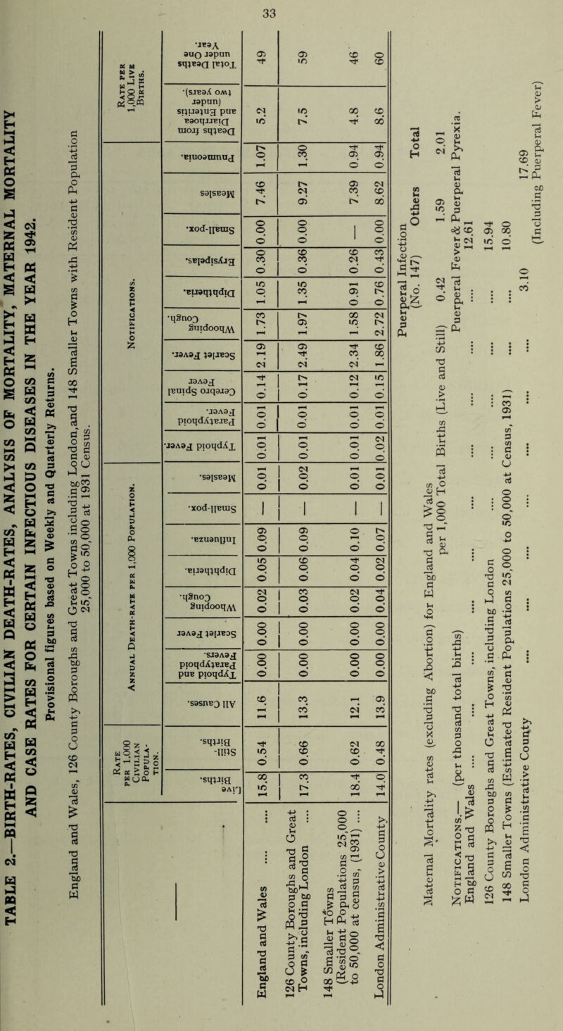 TABLE 2.—BIRTH-RATES, CIVILIAN DEATH-RATES, ANALYSIS OF MORTALITY, MATERNAL MORTALITY AND CASE RATES FOR CERTAIN INFECTIOUS DISEASES IN THE YEAR 1942. Provisional figures based on Weekly and Quarterly Returns. England and Wales, 126 County Boroughs and Great Towns including London,and 148 Smaller Towns with Resident Population 25,000 to 50,000 at 1931 Census. 33 *JB3A sqjeaa l«4<>x £ > <0 •(sjpaX om) japun) tuojj sqieaQ •Biuoaumuj saisBaj^ •sBiadisXjg •qSnog 03 1/3 t^. guidooq^w (M •jaAag ;ajJBDs CM c4 c4 —1 J9A9g i> M IC •J9A9g ptoqdXjBJBg d o' o' 04 o’ o' M _ _ •sa^sBaiv o’ o' o’ o' < •xod-ijBuxg 1 1 1 l o o 03 03 o (ta •BTuanijuj © q —* o § o' o o' o © ID CD 04 •BuaqjqdiQ o o o o w o' o’ o' o' H •qSnog CM O ! 8 (M o •'t o •2 PC SuidooqyVV o' 1 © o' o' X h < J3A83 )3[JB9g 8 1 ° °- o o o o H Q o' 1 © o o' j SJ9A33 o o o o -< 3 pioqdX^BJBg o o o o Z x puB pioqdXx o' o' o' o’ < •sasnsg nv CD 1 2 (M q CO S? 5: • ■sqiJtg Tf 1 - CM oo Rate »er 1,0C ClVILIA] POPULA z o -ims IC o' 1 <=> CD o o’ H •sqpjg °°. « q 8AH ic t» 00 Tt< JG 13 £ G O C S> g w cc3 : o u 03 G C/3 O A J P bC S| a I £>1 G T p 2 o : O : O ^ •o' £ <M W 03 co r* G .2 «T 3 2-3 g ? ? o gn O *0 o 4) G§ ^ a; S oj T3 °~ II! — * © 8 £ N 43 P CU a> r® 13 u . 43 P s* a. A CO o V H £© 9 T3 I bfi G w G O 5 £ DO _G 'd p a £ oc G . CO o : o • © o' ■C o o §8 T3 *C G N O «o ^ § bo • y .g 13 ^ 3 3 Oh o o G Oh W « •t5 I rt H-> CO ^ o . 2 G (H 1 al 5 tart +1 H g3 O O bo co £ P G £ o £ .2 M & M 1 ^ P c G o 3 o O w T) CD » § £2 2 A