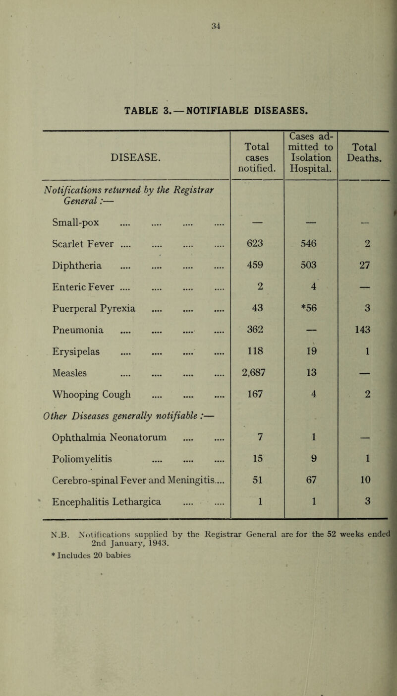 TABLE 3. —NOTIFIABLE DISEASES. DISEASE. Total cases notified. Cases ad¬ mitted to Isolation Hospital. Total Deaths. Notifications returned by the Registrar General:— Small-pox . Scarlet Fever. 623 546 2 Diphtheria . 459 503 27 Enteric Fever. 2 4 — Puerperal Pyrexia . 43 *56 3 Pneumonia . 362 — 143 Erysipelas . 118 19 1 Measles . 2,687 13 — Whooping Cough . 167 4 2 Other Diseases generally notifiable :— Ophthalmia Neonatorum . 7 1 — Poliomyelitis . 15 9 1 Cerebro-spinal Fever and Meningitis.... 51 67 10 Encephalitis Lethargica . 1 1 3 N.B. Notifications supplied by the Registrar General are for the 52 weeks ended 2nd January, 1943. * Includes 20 babies