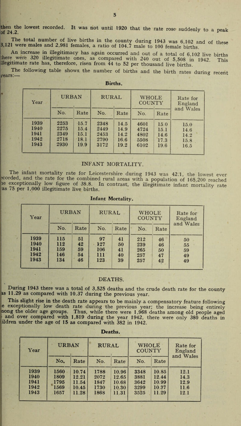 j^n the l0W6St reC°rded’ lt Was not until 1920 that the rate rose suddenly to a peak The total number of live births in the county during 1943 was 6,102 and of these 3,121 were males and 2,981 females, a ratio of 104.7 male to 100 female births. An increase in illegitimacy has again occurred and out of a total of 6,102 live births phere were 320 illegitimate ones, as compared with 240 out of 5,508 in 1942 This Illegitimate rate has, therefore, risen from 44 to 52 per thousand live births. The following table shows the number of births and the birth rates during recent ^ears:— ® Births. URBAN RURAL WHOLE Rate for Year i COU1S !TY England No. and Wales Rate No. Rate No. Rate 1939 2253 15.7 2348 14.5 4601 15.0 15.0 1940 2275 15.4 2449 14.9 4724 15.1 14.6 1941 2349 15.1 2453 14.2 4802 14.6 14.2 1942 2718 18.1 2790 16.6 5508 17.3 15.8 1943 2930 19.9 3172 19.2 6102 19.6 16.5 INFANT MORTALITY. The infant mortality rate for Leicestershire during 1943 was 42.1, the lowest ever ;corded, and the rate for the combined rural areas with a population of 165,200 reached le exceptionally low figure of 38.8. In contrast, the illegitimate infant mortalitv rate as 75 per 1,000 illegitimate live births. y Infant Mortality. Year URBAN RURAL WHOLE COUNTY Rate for England and Wales No. Rate No. | Rate No. Rate 1939 115 51 97 41 212 46 50 1940 112 42 127 50 239 | 46 55 1941 159 59 106 41 265 50 59 1942 146 54 111 40 257 47 49 1943 134 46 123 39 257 42 1 49 DEATHS. During 1943 there was a total of 3,525 deaths and the crude death rate for the county is 11.29 as compared with 10.37 during the previous year. This slight rise in the death rate appears to be mainly a compensatory feature following e exceptionally low death rate during the previous year; the increase being entirely aong the older age groups. Thus, while there were 1,968 deaths among old people aged 1 and over compared with 1,819 during the year 1942, there were only 380 deaths in ildren under the age of 15 as compared with 382 in 1942. Deaths. Year URB AN RUR AL WHC COU> >LE rrY Rate for England and Wales No. Rate No. Rate No. Rate 1939 1560 10.74 1788 10.96 3348 10.85 12.1 1940 1809 12.21 2072 12.65 3881 12.44 14.3 1941 1795 11.54 1847 10.68 3642 10.99 12.9 1942 1569 10.45 1730 10.30 3299 10 37 11.6 1943 1657 11.28 1868 11.31 3525 11.29 12.1