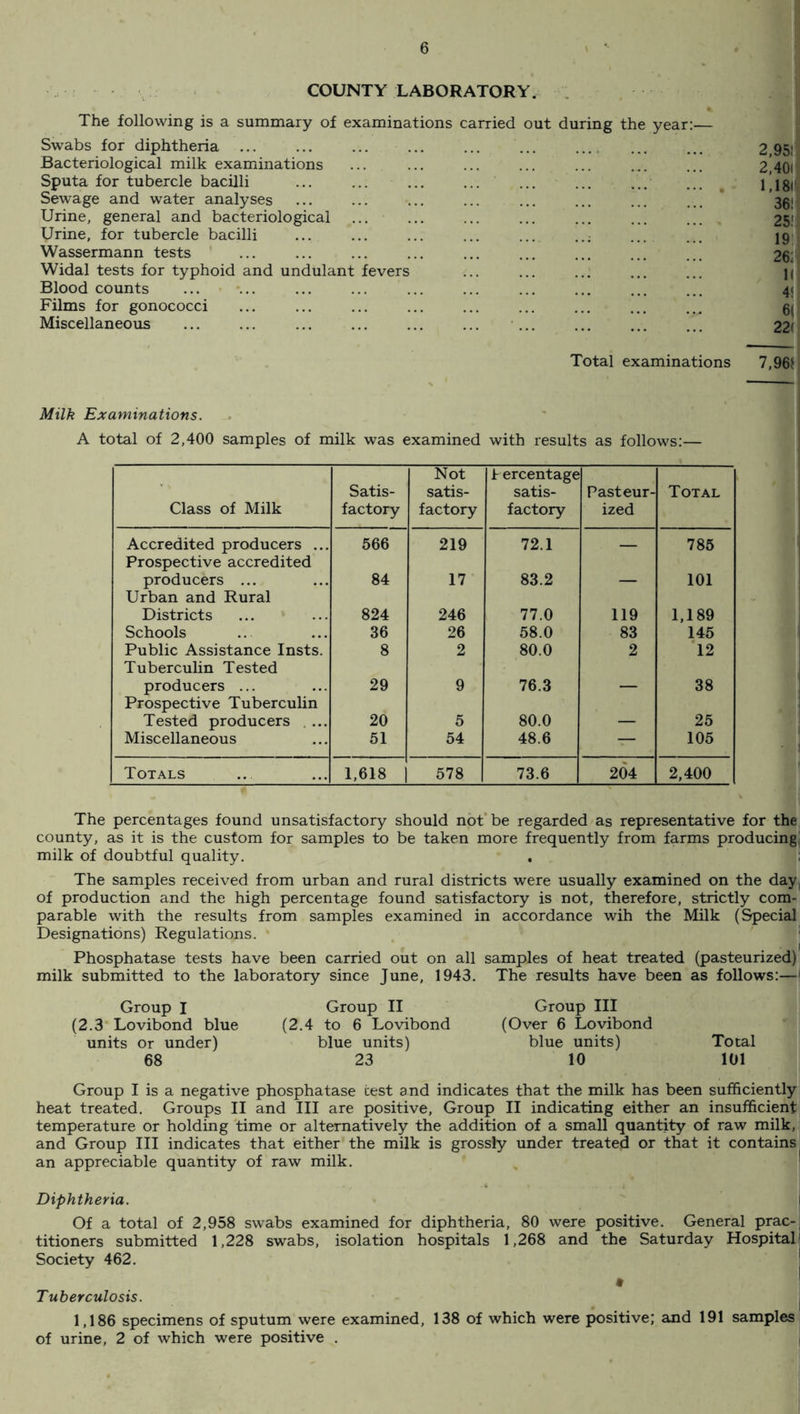 COUNTY LABORATORY. The following is a summary of examinations carried Swabs for diphtheria ... Bacteriological milk examinations Sputa for tubercle bacilli ... ... . Sewage and water analyses Urine, general and bacteriological Urine, for tubercle bacilli Wassermann tests Widal tests for typhoid and undulant fevers Blood counts Films for gonococci Miscellaneous out during the year 2,95! 2,40( 1,1841$ 36! 25! 19 26; 1< 4< 6( 22( Total examinations 7,96f Milk Examinations. A total of 2,400 samples of milk was examined with results as follows:— Class of Milk Satis¬ factory Not satis¬ factory Percentage satis¬ factory Pasteur¬ ized Total Accredited producers ... 566 219 72.1 _ 785 Prospective accredited producers ... 84 17 83.2 — 101 Urban and Rural Districts 824 246 77.0 119 1,189 Schools 36 26 58.0 83 145 Public Assistance Insts. 8 2 80.0 2 12 Tuberculin Tested producers ... 29 9 76.3 — 38 Prospective Tuberculin Tested producers ... 20 5 80.0 — 25 Miscellaneous 51 54 48.6 — 105 Totals 1,618 578 73.6 204 2,400 The percentages found unsatisfactory should not be regarded as representative for the county, as it is the custom for samples to be taken more frequently from farms producing milk of doubtful quality. The samples received from urban and rural districts were usually examined on the day, of production and the high percentage found satisfactory is not, therefore, strictly com¬ parable with the results from samples examined in accordance wih the Milk (Special Designations) Regulations. • Phosphatase tests have been carried out on all samples of heat treated (pasteurized) milk submitted to the laboratory since June, 1943. The results have been as follows:—; Group I Group II Group III (2.3 Lovibond blue (2.4 to 6 Lovibond (Over 6 Lovibond units or under) blue units) blue units) Total 68 23 10 101 Group I is a negative phosphatase test and indicates that the milk has been sufficiently heat treated. Groups II and III are positive, Group II indicating either an insufficient temperature or holding time or alternatively the addition of a small quantity of raw milk, and Group III indicates that either the milk is grossly under treated or that it contains an appreciable quantity of raw milk. Diphtheria. Of a total of 2,958 swabs examined for diphtheria, 80 were positive. General prac¬ titioners submitted 1,228 swabs, isolation hospitals 1,268 and the Saturday Hospital! Society 462. Tuberculosis. 1,186 specimens of sputum were examined, 138 of which were positive; and 191 samples of urine, 2 of which were positive .