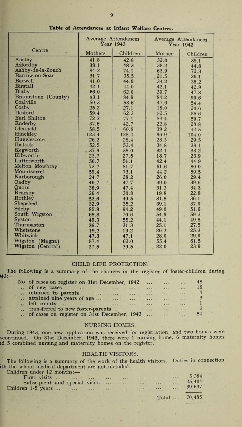 Table of Attendances at Infant Welfare Centres. Average Attendances Average Attendances Year 1943 Year 1942 Centre. Mothers Children Mother Children Anstey 41.8 42.8 32.0 39.1 Asfordby 38.1 48.3 35.2 44.8 Ashby-de-la-Zouch 84.2 74.1 63.9 72.3 Barrow-on-Soar 31.7 35.5 21.5 26.1 Barwell 41.0 44.0 34.2 38.2 Birstall 42.1 44.0 42.1 42.9 Blaby 56.0 62.0 39.7 47.8 Braunstone (County) 83.1 84.9 84.2 90.6 Coalville 50.3 53.6 47.6 54.4 Cosby 25.2 27.1 18.0 20.6 Desford 59.4 62.3 52.5 55.6 Earl Shilton 72.2 77.1 53.4 59.7 Enderby 37.6 42.7 22.8 28.8 Glenfield 58.5 60.8 39.2 42.5 Hinckley 123.4 125.4 96.9 104.0 Hugglescote 26.2 28.4 28.3 29.5 Ibstock 52.5 53.4 34.8 38.1 Kegworth 37.9 38.0 32.1 33.2 Kibworth 23.7 27.5 18.7 23.9 Lutterworth 50.7 51.1 42.4 44.9 Melton Mowbray 73.7 81.7 61.6 80.0 Mountsorrel 59.4 73.1 44.2 59.5 Narborough 24 7 28.2 26.0 29.4 Oadby 46.7 47.7 39.0 39.6 Quorn 36.9 47.4 31.3 34.3 Rearsby 26 4 30.8 19.8 22.8 Rothley 52.6 49.5 31.8 36.1 Shepshed 32.9 35.2 39.1 37.0 Sileby 85.8 94.2 49.0 51.6 South Wigston 68.8 70.6 54.9 59.3 Syston 49.3 55.2 44.1 49.8 Thurmaston 26.7 31.3 25.1 27.5 Whetstone 19.2 19.2 20.2 25.3 Whitwick 47.3 47.1 28.0 29.0 Wigston (Magna) 57.4 62.0 55.4 61.5 Wigston (Central) 27.5 29.5 22.0 23.9 CHILD LIFE PROTECTION. The following is a summary of the changes in the register of foster-children during 143:— No. of cases on register on 31st December, 1942 . ... 48 ,, of new cases ... .^. ... ... ... ... 16 ,, returned to parents ... ... ... ... ••• ••• 4 ,, attained nine years of age ... ... ... ... ... ... 3 ,, left county ... ... ... ... ... ... ... ... 1 ,, transferred to new foster-parents ... ... ... ... ... 2 ,, of cases on register on 31st December, 1943 ... ... ... 54 NURSING HOMES. During 1943, one new application was received for registration, and two homes were scontinued. On 31st December, 1943, there were 1 nursing home, 6 maternity homes id 5 combined nursing and maternity homes on the register. HEALTH VISITORS. The following is a summary of the work of the health visitors ith the school medical department are not included. Chlidren under 12 months:— First visits ... Subsequent and special visits Children 1-5 years ... Duties in connection 5,384 25,404 39,697 Total ... 70,485