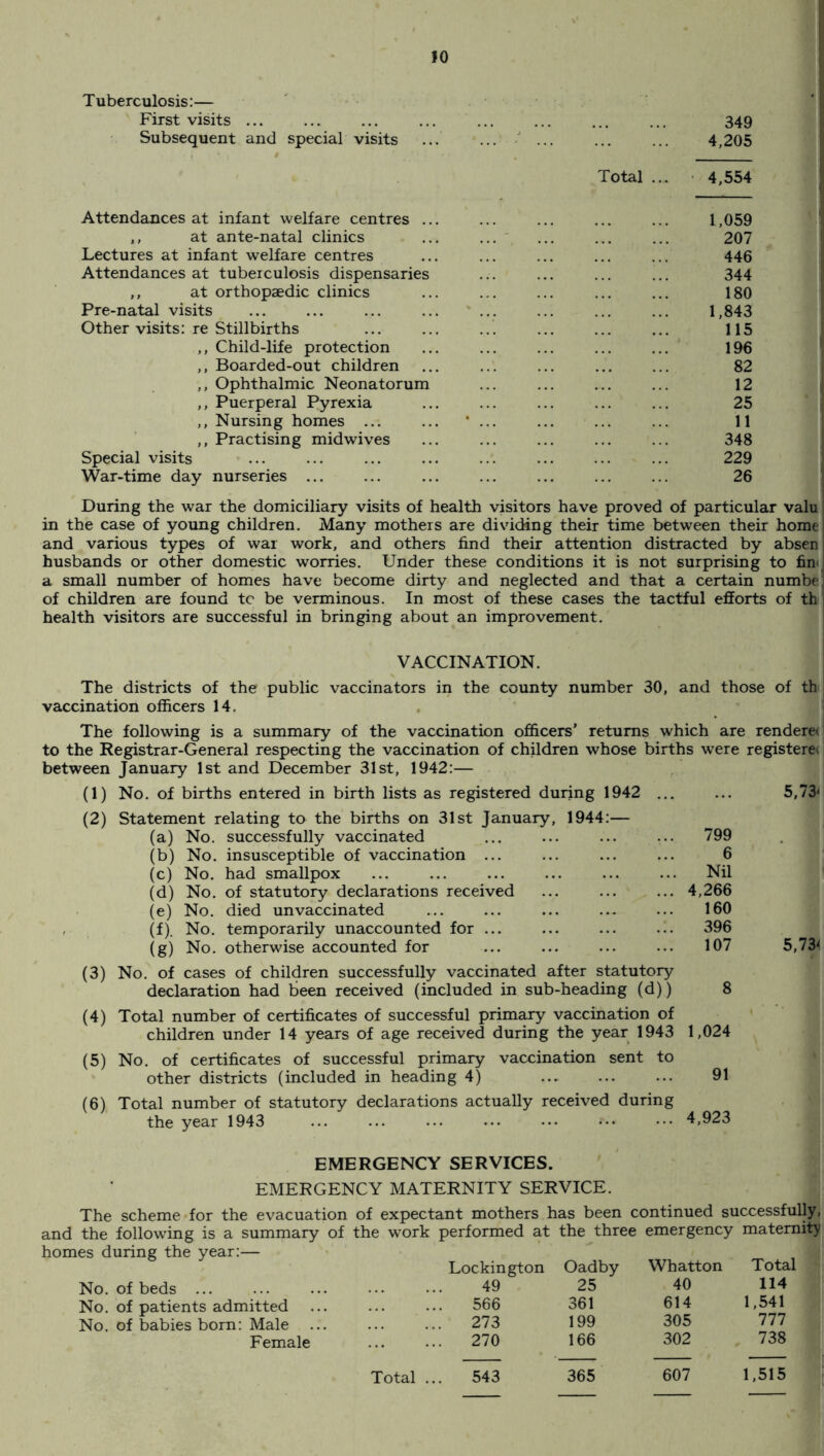 Tuberculosis:— First visits. ... ... ... ... ... ... 349 Subsequent and special visits ... ... ... ... 4,205 Total ... 4,554 Attendances at infant welfare centres ... ... ... ... ... 1,059 ,, at ante-natal clinics ... ... ... ... ... 207 Lectures at infant welfare centres ... ... ... ... ... 446 Attendances at tuberculosis dispensaries ... ... ... ... 344 ,, at orthopaedic clinics ... ... ... ... ... 180 Pre-natal visits . ... ... ... ... ... ... 1,843 Other visits: re Stillbirths ... ... ... ... ... ... 115 ,, Child-life protection ... ... ... ... ... 196 ,, Boarded-out children ... ... ... ... ... 82 ,, Ophthalmic Neonatorum ... ... ... ... 12 ,, Puerperal Pyrexia ... ... ... ... ... 25 ,, Nursing homes ... ... * ... ... ... ... 11 ,, Practising midwives ... ... ... ... ... 348 Special visits ... ... ... ... ... ... ... ... 229 War-time day nurseries ... ... ... ... ... . 26 During the war the domiciliary visits of health visitors have proved of particular valu in the case of young children. Many mothers are dividing their time between their home and various types of war work, and others find their attention distracted by absen husbands or other domestic worries. Under these conditions it is not surprising to fin a small number of homes have become dirty and neglected and that a certain numbe of children are found tc be verminous. In most of these cases the tactful efforts of th health visitors are successful in bringing about an improvement. VACCINATION. The districts of the public vaccinators in the county number 30, and those of th vaccination officers 14. The following is a summary of the vaccination officers’ returns which are rendere<| to the Registrar-General respecting the vaccination of children whose births were registeret between January 1st and December 31st, 1942:— 0) (2) No. of births entered in birth lists as registered during 1942 Statement relating to the births on 31st January, 1944:- 5,73- (a) No. successfully vaccinated . 799 (b) No. insusceptible of vaccination ... . 6 (c) No. had smallpox ... . . Nil (d) No. of statutory declarations received .4,266 (e) No. died unvaccinated . 160 (f). No. temporarily unaccounted for ... . 396 (g) No. otherwise accounted for . 107 5,734 (3) (4) (5) (6) No. of cases of children successfully vaccinated after statutory declaration had been received (included in sub-heading (d)) Total number of certificates of successful primary vaccination of children under 14 years of age received during the year 1943 No. of certificates of successful primary vaccination sent to other districts (included in heading 4) Total number of statutory declarations actually received during the year 1943 ... ... ••• ••• ••• . ,024 91 4,923 EMERGENCY SERVICES. EMERGENCY MATERNITY SERVICE. The scheme for the evacuation of expectant mothers has been continued successfully, and the following is a summary of the work performed at the three emergency maternity les during the year:— Lockington Oadby Whatton Total No. of beds ... . 49 25 40 114 No. of patients admitted . 566 361 614 1,541 No. of babies bom: Male ... . 273 199 305 777 Female . 270 166 302 738 _ •- — — Total ... 543 365 607 1,515