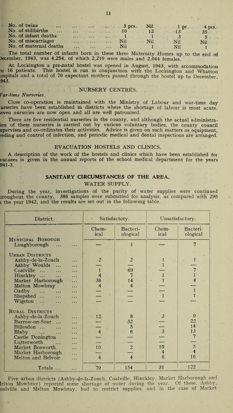 No. of twins No. of stillbirths No. of infant deaths No. of miscarriages No. of maternal deaths 3 prs. Nil 1 pr. 4 prs, 10 12 13 35 1 1 3 5 , Nil ■ Nil Nil Nil Nil 1 Nil 1 The total number of infants bom in these three Maternity Homes up to the end of )ecember, 1943, was 4,254, of which 2,210 were males and 2,044 females. At Lockington a pre-natal hostel was opened in August, 1943, with accommodation Dr 16 patients. This hostel is run in conjunction with the Lockington and Whatton lospitals and a total of 70 expectant mothers passed through the hostel up to December 943. NURSERY CENTRES. Var-time Nurseries. Close co-operation is maintained with the Ministry of Labour and war-time day urseries have been established in districts where the shortage of labour is most acute, even nurseries are now open and all are well patronised. There are five residential nurseries in the county, and although the actual administra- ion of these nurseries is carried out by various voluntary bodies, the county council apervises and co-ordinates their activities. Advice is given on such matters as equipment, ceding and control of infection, and periodic medical and dental inspections are arranged. EVACUATION HOSTELS AND CLINICS. A description of the work of the hostels and clinics which have been established for vacuees is given in the annual reports of the school medical department for the years 941-3. SANITARY CIRCUMSTANCES OF THE AREA. WATER SUPPLY. During the year, investigations of the purity of water supplies were continued iroughout the county. 386 samples were submitted for analysis, as compared with 290 l the year 1942, and the results are set out in the following table. District. Satisfactory. Unsatisfactory. Chem¬ Bacteri¬ Chem¬ Bacteri¬ Municipal Borough ical ological ical ological Loughborough . — 1 — 7 Urban Districts Ashby-de-la-Zouch 2 2 1 1 Ashby Woulds — — 1 — Coalville ... 1 69 — 7 Hinckley ... 4 7 1 1 Market Harborough 38 14 1 4 Melton Mowbray 4 4 — — Oadby . — — — 1 Shepshed ... — — 1 1 Wigston ... — — — — Rural Districts Ashby-de-la-Zouch 12_ 8 3 9 Barrow-on-Soar ... — 32 — 22 Billesdon ... — 5 — 14 Blaby 4 6 3 13 Castle Donington —‘ — — 7 Lutterworth — — — — Market Bosworth 10 2 10 5 Market Harborough — — 4 4 Melton and Belvoir 4 4 6 16 Totals. 79 154 31 122 Five urban districts (Ashby-de-la-Zouch, Coalville, Hinckley, Market Harborough and lelton Mowbray) reported some shortage of water during the year. Of these, Ashby, oalville and Melton Mowbray, had to restrict supplies, and in the case of Market