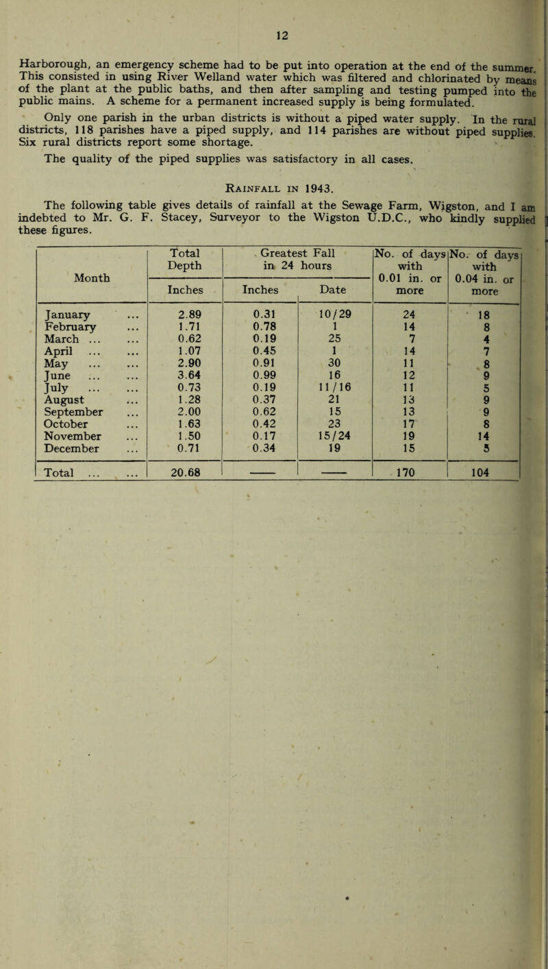 Harborough, an emergency scheme had to be put into operation at the end of the summer. This consisted in using River Welland water which was filtered and chlorinated by means of the plant at the public baths, and then after sampling and testing pumped into the public mains. A scheme for a permanent increased supply is being formulated. Only one parish in the urban districts is without a piped water supply. In the rural districts, 118 parishes have a piped supply, and 114 parishes are without piped supplies. Six rural districts report some shortage. The quality of the piped supplies was satisfactory in all cases. Rainfall in 1943. The following table gives details of rainfall at the Sewage Farm, Wigston, and I am indebted to Mr. G. F. Stacey, Surveyor to the Wigston U.D.C., who kindly supplied J these figures. Month Total Depth Greatest Fall in 24 hours No. of days with 0.01 in. or more No. of days with 0.04 in. or more Inches Inches Date January 2.89 0.31 10/29 24 18 February 1.71 0.78 1 14 8 March ... 0.62 0.19 25 7 4 April . 1.07 0.45 1 14 7 May 2.90 0.91 30 11 8 June . 3.64 0.99 16 12 9 July . 0.73 0.19 11/16 11 5 August 1.28 0.37 21 13 9 September 2.00 0.62 15 13 9 October 1.63 0.42 23 17 8 November 1.50 0.17 15/24 19 14 December 0.71 0.34 19 15 5