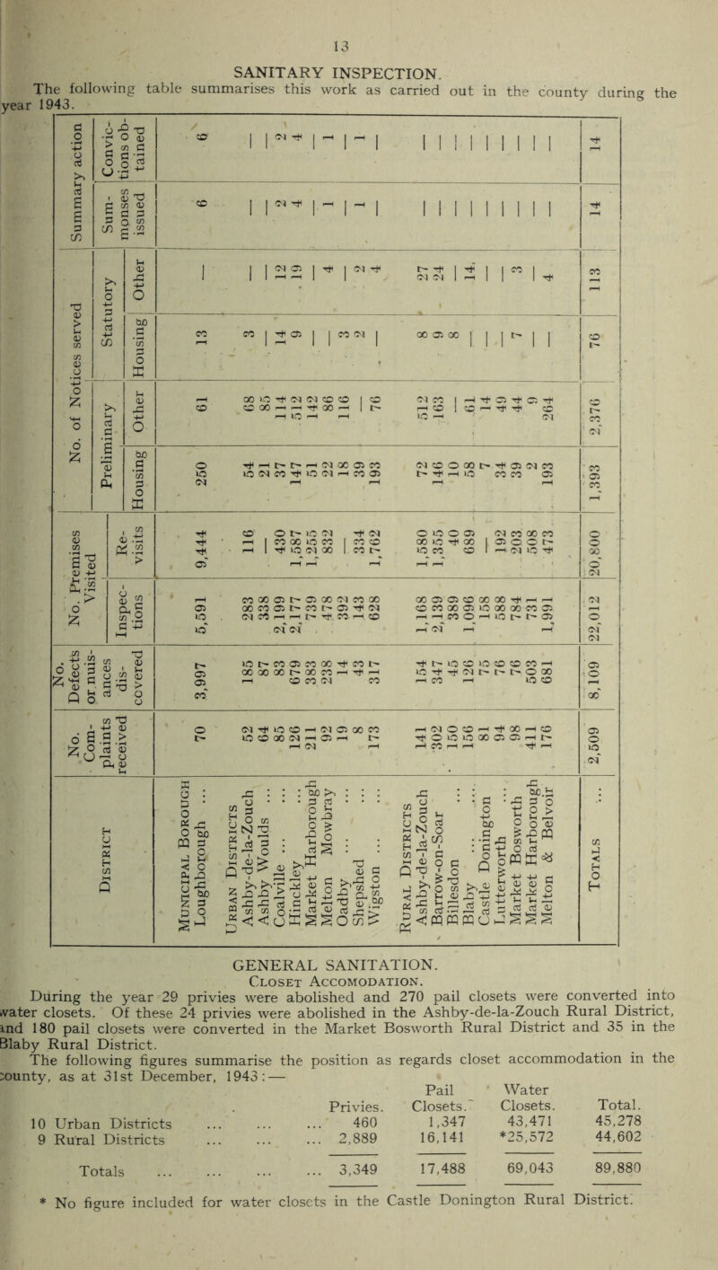 SANITARY INSPECTION. The following table summarises this work as carried out in the county during the year 1943._ O & T3 •r* ° 43 £ <n G G r* « 2 n! 31 cn 03 T3 cn 43 G P O 5/5 r* W C P “ G <u <U +j ■£> o £ T3 C/3 <f) 0) ' U CJ ^3 03 G > O o c/3 T3 6 B.B > * 8 -g 8 On « I | ^ ^ | - | - | I I i i- i- | MINIMI | | 2 | ^ | ^ ico 2 M ” I CO I Tf 03 I I CON | CO <M | f. in 00 >0 CN CM 50 50 I 50 COOrtH^OOH | t- l—I »0 I—I *-H COCO >—• 50 | IO I— T*c T* 50 ■^Ht-t'Hcicoosco lOCOCOTtciOCO^HCOOS Tt< CO O t- IO CM ^ CM OIOOCI <M CO QO CO O Tt< r-H 1 CO GO O fC I CO 50 GO »0 GO 1 05 o. O t- o TH rH 1 U5 CM oa 1 CO I> IO CO 50 1 <M IO ’’tf GO 05 r-T rH i-T ; o' COOOC3t-a3C30COCOOO aococst—cot>C3Tt<co CO CO r—I I—< t— Tf*. CO r-l CO oocsosoooooo^t^^H co co oo 05 o qo qo co pi HHCOOHlOM'O >Ol>C0O3C000-<!#C0t- OOMXC'OOCOfH'^H I—I CO CO CO CO ■^I>IOCO>OCOCOMH IC5t^tJCC0I>I>I>. OOO H CO H »0 CO CO'^^OCO'—tCOGSGOCO IO CO 00 C3 H P H I— i—I CO H HCOOCOH^COHCO ^OiOOOOCJOiHt' HCOrtH T|tH X a : X ■ o « Si o tuo PQ 5 hJ S' < o 0. rO §*§> 5 5 6 9 t-1 : cuo • p p ° n In -3 j! r£3r03a3G^^,0<i3.5f cn cn “ips < < u ffi S § O cn £ p: : cn § • H 5 cn Hnxj. X H cn 5^ * § S G G • si 2 t: C30 O G ^ 3 rG cn §1” cn ■ G ^43 ? G Q ? >9 s o’ O ^n S S <-2 H ^ ^ R tS « M d pp ^<pqpqpqo^§ 3 ’° s > O 43 -£« o 8 d 43 GENERAL SANITATION. Closet Accomodation. During the year 29 privies were abolished and 270 pail closets were converted into >vater closets. Of these 24 privies were abolished in the Ashby-de-la-Zouch Rural District, md 180 pail closets were converted in the Market Bosworth Rural District and 35 in the Blaby Rural District. The following figures summarise the position as regards closet accommodation in the Urban Districts Rural Districts Privies. . 460 . 2,889 Pail Closets.' 1,347 16,141 Water Closets. 43,471 *25,572 Total. 45,278 44,602 Totals . 3,349 17,488 69,043 89,880 * No figure included for water closets in the Castle Donington Rural District: