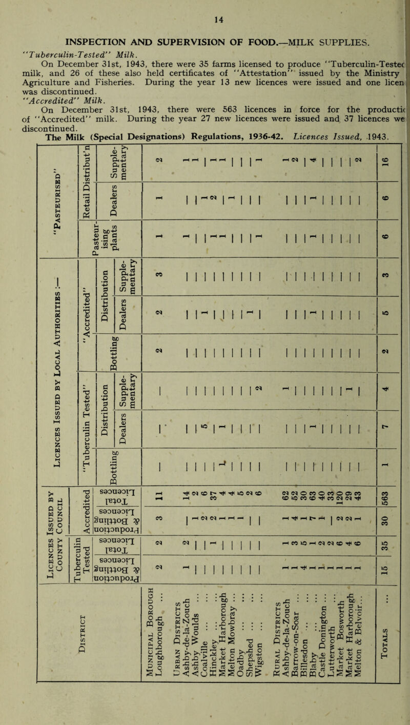 INSPECTION AND SUPERVISION OF FOOD.—MILK SUPPLIES. Tuberculin-Tested, Milk. On December 31st, 1943, there were 35 farms licensed to produce Tuberculin-Testec milk, and 26 of these also held certificates of “Attestation issued by the Ministry Agriculture and Fisheries. During the year 13 new licences were issued and one licen; was discontinued. “Accredited” Milk. On December 31st, 1943, there were 563 licences in force for the productic of “Accredited milk. During the year 27 new licences were issued and 37 licences we discontinued. The Milk (Special Designations) Regulations, 1936-42. Licences Issued, 1943.