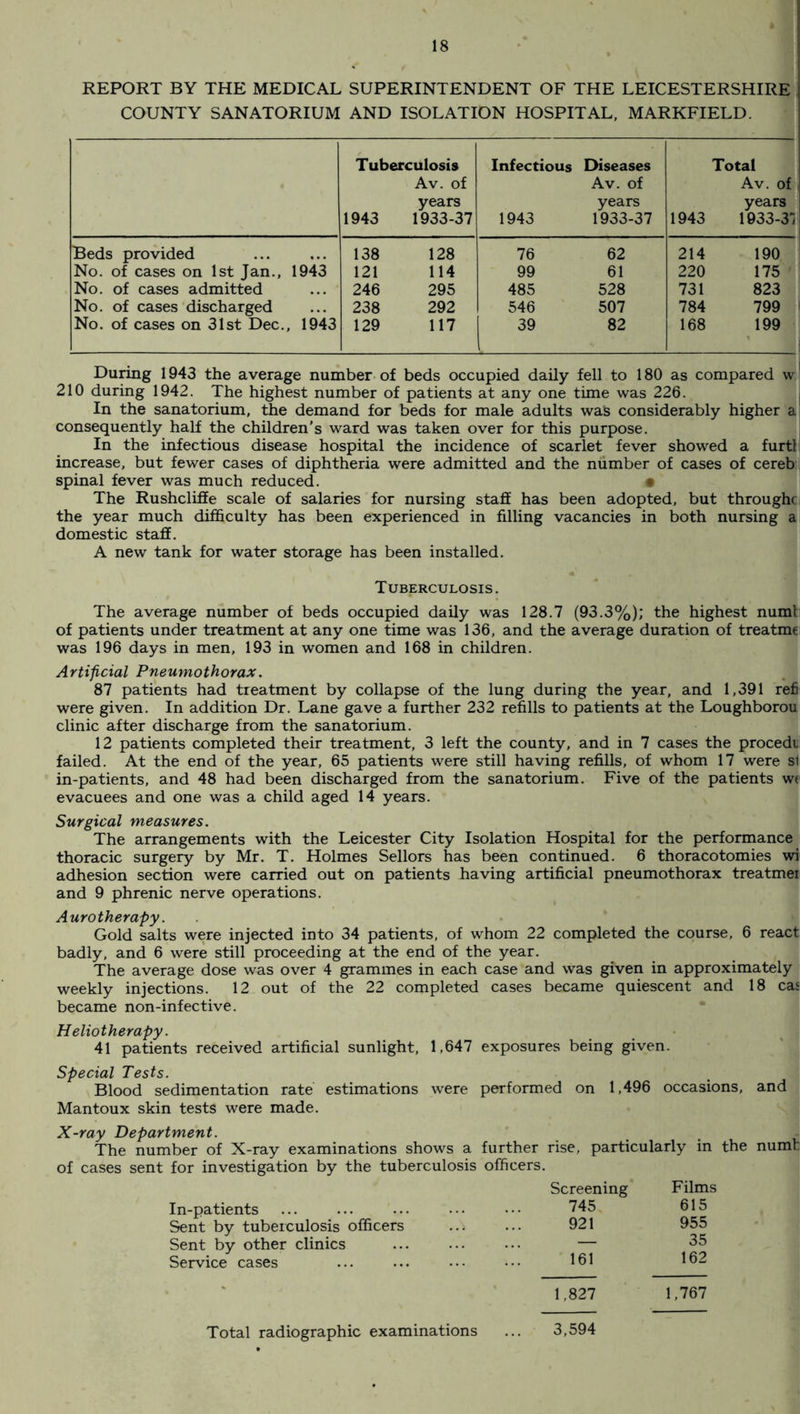 REPORT BY THE MEDICAL SUPERINTENDENT OF THE LEICESTERSHIRE COUNTY SANATORIUM AND ISOLATION HOSPITAL, MARKFIELD. Tuberculosis Av. of years 1943 1933-37 Infectious 1943 Diseases Av. of years 1933-37 1943 Total Av. of years 1933-37 Beds provided 138 128 76 62 214 190 No. of cases on 1st Jan., 1943 121 114 99 61 220 175 No. of cases admitted 246 295 485 528 731 823 No. of cases discharged 238 292 546 507 784 799 1 No. of cases on 31st Dec., 1943 129 117 39 82 168 199 During 1943 the average number of beds occupied daily fell to 180 as compared w 210 during 1942. The highest number of patients at any one time was 226. In the sanatorium, the demand for beds for male adults was considerably higher a consequently half the children’s ward was taken over for this purpose. In the infectious disease hospital the incidence of scarlet fever showed a furtl increase, but fewer cases of diphtheria were admitted and the number of cases of cereb: spinal fever was much reduced. • The Rushcliffe scale of salaries for nursing staff has been adopted, but throughc the year much difficulty has been experienced in filling vacancies in both nursing a domestic staff. A new tank for water storage has been installed. Tuberculosis. The average number of beds occupied daily was 128.7 (93.3%); the highest numt of patients under treatment at any one time was 136, and the average duration of treatmc was 196 days in men, 193 in women and 168 in children. Artificial Pneumothorax. 87 patients had treatment by collapse of the lung during the year, and 1,391 refi were given. In addition Dr. Lane gave a further 232 refills to patients at the Loughborou clinic after discharge from the sanatorium. 12 patients completed their treatment, 3 left the county, and in 7 cases the procedi failed. At the end of the year, 65 patients were still having refills, of whom 17 were si in-patients, and 48 had been discharged from the sanatorium. Five of the patients w< evacuees and one was a child aged 14 years. Surgical measures. The arrangements with the Leicester City Isolation Hospital for the performance thoracic surgery by Mr. T. Holmes Sellors has been continued. 6 thoracotomies wi adhesion section were carried out on patients having artificial pneumothorax treatmei and 9 phrenic nerve operations. Aurotherapy. Gold salts were injected into 34 patients, of whom 22 completed the course, 6 react badly, and 6 were still proceeding at the end of the year. The average dose was over 4 grammes in each case and was given in approximately weekly injections. 12 out of the 22 completed cases became quiescent and 18 cas became non-infective. Heliotherapy. 41 patients received artificial sunlight, 1,647 exposures being given. Special Tests. Blood sedimentation rate estimations were performed on 1,496 occasions, and Mantoux skin tests were made. X-ray Department. - The number of X-ray examinations shows a further rise, particularly in the numt of cases sent for investigation by the tuberculosis officers. In-patients Screening 745 Films 615 Sent by tuberculosis officers 921 955 Sent by other clinics — 35 Service cases 161 162 . • 1,827 1,767 Total radiographic examinations ... 3,594