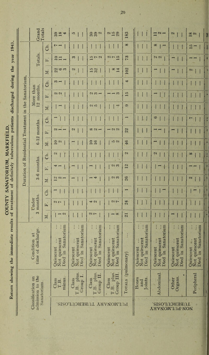 COUNTY SANATORIUM, MARKFIELD. Return showing the immediate results of treatment of definitely tuberculous patients discharged during the year 1943. Grand Totals os oo t* CO i-* 101 1 Ofl!(M CO CO (NiO© r-H <M CO. 00 I 1 1 -H CO r-4 c , , OO CO | cc cr Totals. 43 (J ^ 1 1 1 1 1 1 1 1 1 1 00 1 1 1 00 r 1 1 1 2^ | U C fa OH^ CO , | iQt'N (NI>iO CO I> 1 1 1 CO CO | ~ 1 1 r § (N O M CO N 1 1 28 I | °° 2 4 102 1 1 1  1 1 Cl 1 J Duration of Residential Treatment in the Sanatoriun 1 ■ ’ ' ! • 1 •• More than 12 months. 2 o CO l-H | III 1 1 1 1 1 1 1 1 1 j 1 1 1 III 1 1 1 fa CO CO j 1 1 1 N CO H I—1 r—• CO 1C II 1 1 1 1 M ' S’ 1^ 1 ■III CO U5 | 1 |* Cl 1 1 1 1 1 1 1 1 1 1 11 -| e j 1 3-6 months. 6-12 months. Ch. ^ 1 1 1.1 1 1 1 1 1 1 1 CO CO CO | , 1 1 1 ^ 1 1 fa CO i-h ■—i M 1 1 00 CO l-H CO CO i-H rH |  i l 1 1 1 e S' I ? 1 i 2 2 1 | lO CO co 1 1 1 ~ 1 1 1 1 1 1 1 1 c N i r 1 1 1 1 1 1 1 1 1 CO 1 1 1 M| 1 1 1 1 CO , , < fa *-■1 ^ 1 1 ^•1 1 rco CO 1 1 1 1 ^ 1 III pH rH | cl c c s CO CO i—( ^ 1 1 ^ 1 | CO CO CO • CO 1 1 1 i i I c | | Under 3 months. 2 o ^ I I II 1 1 1 1 1 1 1 1 1 1 1 1 ~ • 1 1 1 I fa CO t | 1 1 1 ^ co j j eo r- CO 1J 1 1 1 1 1 1 1 1 1 1 s' | 1 1 1 CO I> | ! 1 ^°° H 1 1 1 1 1 1 ~ 1 1 1 1 1 Condition at time of discharge. Quiescent ... Not quiescent Died in Sanatorium Quiescent ... ... Not quiescent Died in Sanatorium Quiescent ... Not quiescent Died in Sanatorium Quiescent ... Not quiescent Died in Sanatorium u d c 1 Quiescent ... Not quiescent Died in Sanatorium Quiescent ... ... Not quiescent Died in Sanatorium Quiescent ... Not quiescent Died in Sanatorium Quiescent ... Not quiescent Died in Sanatorium Classification on admission to the Sanatorium. Class T.B. minus. Class T.B. plus. Group I. Class T.B. plus. Group II. Class T.B. plus. Group III. 0 3 t/J i-4 < H o H Bones and Joints. Abdominal. Other Organs. Peripheral ( sisoTnoaaaax AHVNomna 'SISOTflDHHSQX AHVNOIMTUd'NON