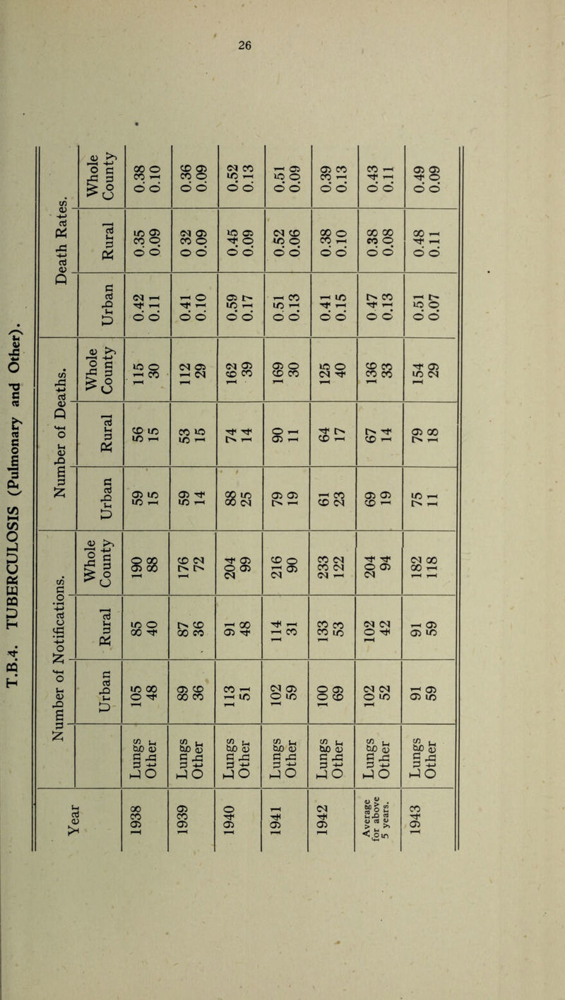 T.B.4. TUBERCULOSIS (Pulmonary and Other). 26 c/3 Whole County 0.38 0.10 0.36 0.09 0.52 0.13 60*0 19*0 0.39 0.13 0.43 0.11 58 0) -+-> +-> cd 0) Rural 0.35 0.09 0 32 0.09 0.45 0.09 0.52 0.06 0.38 0.10 0.38 0.08 0.48 0.11 Q Urban 0.42 0.11 0.41 0.10 0.59 0.17 0.51 0.13 0.41 0.15 047 0.13 0.51 0.07 c/3 -+-• aj Whole County 169 30 136 33 a> Q «■*-( (-1 a> 43 CD ID ln r-C co 1/5 t»< rf l> I-* CD ^ o> 00 £ 33 £ Urban 05 tT l/5 i-i 88 25 05 05 l> 1-< S cm 05 05 CD ^ m *-< r> c/3 G Whole County 88 CD CM r> i> 204 99 CD O i—i O) CM 233 122 204 94 CM GO X r-4 r-H r—« O rt o *-+-> o Rural id O 00 Tf I> CD X eo z? X 05 rf T—« ^ CO CO CO CO U5 T—( CM CM O 05 05 ID *+-l O Vi <u 43 £ Urban to 00 o ^ 05 CD 00 CO 113 51 CM 05 O 1/5 O 05 O CD CM CM O 'O i—i 05 05 1/5 G £ Lungs Other Lungs Other Lungs Other Lungs Other Lungs Other Lungs Other Lungs Other Year 1938 1939 1940 1941 1942 Average for above 5 years. 1943