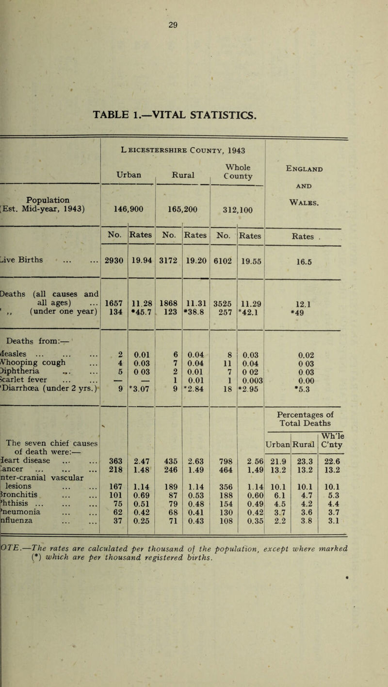 TABLE 1.—VITAL STATISTICS. L EICEST Urban ERSHIRE COU* Rural ITY, 1943 Whole County England and Wales. Population Est. Mid-year, 1943) 146 900 165, ,200 312, ,100 L,ive Births No. Rates No. Rates No. Rates Rates 2930 19.94 3172 19.20 6102 19.55 16.5 Deaths (all causes and all ages) 1657 11 28 1868 11.31 3525 11.29 12.1 ' ,, (under one year) 134 *45.7 123 *38.8 257 *42.1 *49 Deaths from:— Measles ... 2 0.01 6 0.04 8 0.03 0.02 Whooping cough 4 0.03 7 0.04 11 0.04 0 03 Diphtheria ... 5 0 03 2 0.01 7 0 02 0 03 Scarlet fever — — 1 0.01 1 0.003 0.00 ‘Diarrhoea (under 2 yrs.) 9 *3.07 9 *2.84 18 *2.95 *5.3 Percentages of % Total Deaths Wh’le The seven chief causes Urban Rural C’nty of death were:— | leart disease 363 2.47 435 2.63 798 2 56 21.9 23.3 22.6 Sancer 218 1.48 246 1.49 464 1.49 13.2 13.2 13.2 nter-cranial vascular lesions 167 1.14 189 1.14 356 1.14 10.1 10.1 10.1 bronchitis 101 0.69 87 0.53 188 0.60 6.1 4.7 5.3 phthisis ... 75 0.51 79 0.48 154 0.49 4.5 4.2 4.4 ’neumonia 62 0.42 68 0.41 130 0.42 3.7 3.6 3.7 Influenza 37 0.25 71 0.43 108 0.35 2.2 3.8 3.1 pT£.—The rates are calculated per thousand oj the population, except where marked (*) which are per thousand registered births.