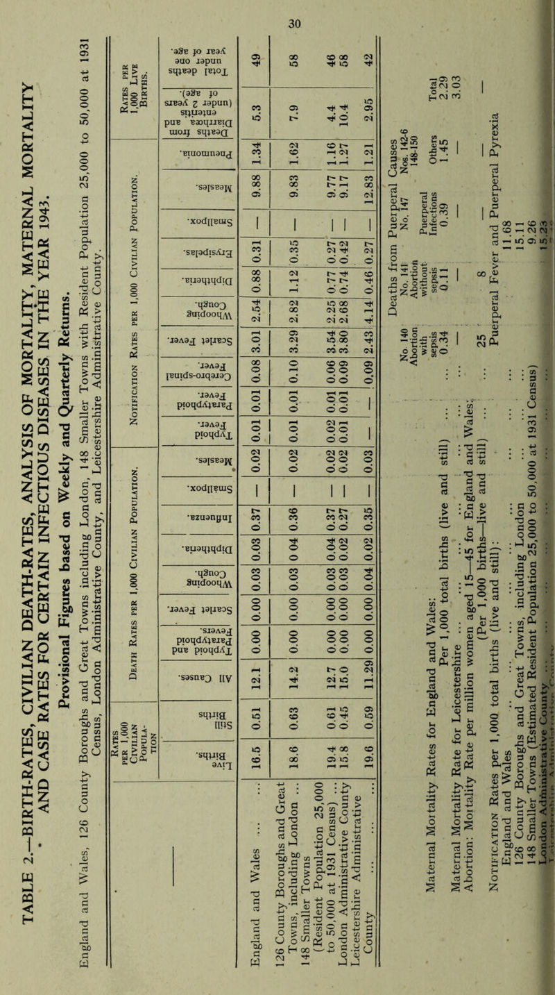TABLE 2.—BIRTH-RATES, CIVILIAN DEATH-RATES, ANALYSIS OF MORTALITY, MATERNAL MORTALITY AND CASE RATES FOR CERTAIN INFECTIOUS DISEASES IN THE YEAR 1943. Provisional Figures based on Weekly and Quarterly Returns. England and Wales, 126 County Boroughs and Great Towns including London, 148 Smaller Towns with Resident Population 25,000 to 50,000 at 1931 Census, London Administrative County, and Leicestershire Administrative County. •33b jo xeaA 9uo japun 49 58 ■'t io M > • sqjB3p [BJOX ►4 a •(33b JO < o pQ «-TW SIB3A Z T3pun) SIJU3JU3 PUB ’ BaoqiJBIQ 5.3 7.9 4.4 10.4 2.95 UIOJJ sqjB3Q •Biuouinanj 1—1 1—1 •sajSBaj^ 00 00 t- i—i 00 05 05 CM* cu 1 1 1 1 25 •SBpdtsAjg > 00 § « 0- •qSnoo Buidooq^w 2.54 2.82 2.25 2.68 M3A3jJ japBOg c2 jBuids-oiqaiaQ •jaAa^j pioqdAjBJBj 1 Z •J3Aaj[ pioqdAx TOO f-H 1 ® 0.02 0.01 1 #Sa[SB3J^ •xodiiBuis 1 1 1 1 1 a. t- CD r- r-~ © £ •Bzuanguj co CO CO CM CO o O o o © CO Tf CM CM •BuaqjqdiQ o o o o © > o o d o © O •qSnoQ CO o CO o CO CO o o © § Suidooq^vv. o o o o © o o © © © u 'jaAaj ja{JBog o o © © © cn d d © © © w H •siaAa^ o o s§ © « pxoqdAjBjBjj o o © X puB pioqdAi o o © © © H -< © CM t- © CM Q •sasnBj nv oi CM id pH i-H 1-^ CO F-t 13 © lO co © © Rates >er 1,000 Civilian Popula¬ tion iips o o © © © o CO 00 © •sqjjig d 00 05 13 05 3AlJ 1—1 1—1 : O § Is CO 1—1 bO^co O Xi £ O* ° pq a H 3 <u 3 > = O ‘43 m O 3 A 0 .. u o V V m co CM 3 •2u .g-S iS- 13 f-» CO Ih o <u S < *S ^ 6 § co ^3 lub 3 w 3 3 g o > 3 U co H 00 CM ^ t—i w <U t. CO ® S M O ^ O co 3 £sl 13 3 3 :© co I CM O I CM CO d ,2' o 2 cl- <d o SS5 P-i e-s^ I |£ _ oo — co 00 o ^ CO CM CM - rt —' id 05 in i ,3 o +-155 4) Q O 3 5 s > cd ££ * Si® <u T3 3 S cd co S S iS 3 bo : b g • W.£ f i x: m -H Tt* .£) ; ' ,Q . , o cd o o £°- Is rt0n TD 3 X) w. <0 — bo 3 (H 0) 3 0< a) 6 o £ bo 3 W II 8. : o ° : ■SS ° °, : ^ »n : • • II :®<S i 'll o • co'^1 • : g 4* : £ 3 O « > h 3 ; CO fi • -m <u : s 3« C . ° ^ fl j • Tl ^ 3 c 6«,i <2 —' 45 3 >> cd Qrf < M #’ •Swl? « O 3 to C^'3 O 3 vc co n > +* <v $ O G +-> WL'2 i 3 x) ^ ^ -g ■: d 3 Xi< l TJ 3 c! h - H==cga < U « <0 4J o 3 fe W ^ G c/5 ^ c ^cooo g';