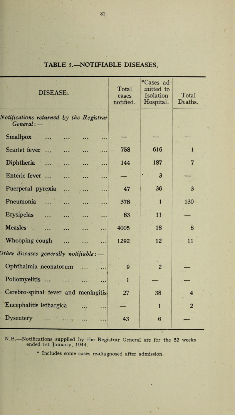 TABLE 3.—NOTIFIABLE DISEASES. DISEASE. Total cases notified. * Cases ad¬ mitted to Isolation Hospital. Total Deaths. Notifications returned by the Registrar General: — Smallpox . Scarlet fever. 758 616 1 Diphtheria . 144 187 7 Enteric fever ... — i* 3 Puerperal pyrexia . 47 i 36 3 Pneumonia . 378 1 130 Erysipelas . 83 11 — Measles . 4005 18 8 Whooping cough . 1292 ! 12 11 Other diseases generally notifiable: — Ophthalmia neonatorum 9 2 Poliomyelitis. 1 — — Cerebro-spinal fever and meningitis 27 38 4 Encephalitis lethargica . — 1 2 Dysentery . . 43 6 — N.B.—Notifications supplied by the Registrar General are for the 52 weeks ended 1st January, 1944. * Includes some cases re-diagnosed after admission.