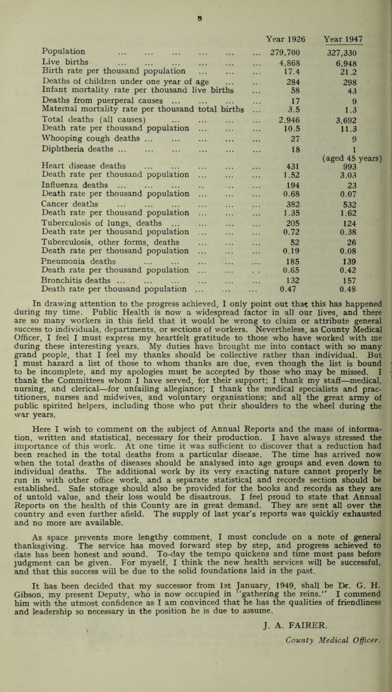 Population . Year 1926 ... 279,700 Year 1947 327,330 Live births 4,868 6,948 Birth rate per thousand population 17.4 21.2 Deaths of children under one year of age 284 298 Infant mortality rate per thousand live births 58 43 Deaths from puerperal causes ... 17 9 Maternal mortality rate per thousand total births 3.5 1.3 Total deaths (all causes) 2,946 3,692 Death rate per thousand population ... 10.5 11.3 Whooping cough deaths ... 27 9 Diphtheria deaths ... ... . 18 1 Heart disease deaths 431 (aged 45 y( 993 Death rate per thousand population ... 1.52 3.03 Influenza deaths . 194 23 Death rate per thousand population ... 0.68 0.07 Cancer deaths 382 532 Death rate per thousand population ... 1.35 1.62 Tuberculosis of lungs, deaths 205 124 Death rate per thousand population ... 0.72 0.38 Tuberculosis, other forms, deaths 52 26 Death rate per thousand population ... 0.19 0.08 Pneumonia deaths 185 139 Death rate per thousand population ... 0.65 0.42 Bronchitis deaths ... 132 157 Death rate per thousand population ... 0.47 0.48 In drawing attention to the progress achieved, I only point out that this has happened during my time. Public Health is now a widespread factor in all our lives, and there are so many workers in this field that it would be wrong to claim or attribute general success to individuals, departments, or sections of workers. Nevertheless, as County Medical Officer, I feel I must express my heartfelt gratitude to those who have worked with me during these interesting years. My duties have brought me into contact with so many grand people, that I feel my thanks should be collective rather than individual. But 1 must hazard a list of those to whom thanks are due, even though the list is bound to be incomplete, and my apologies must be accepted by those who may be missed. I thank the Committees whom I have served, for their support; I thank my staff—medical, nursing, and clerical—for unfailing allegiance; I thank the medical specialists and prac¬ titioners, nurses and midwives, and voluntary organisations; and all the great army of public spirited helpers, including those who put their shoulders to the wheel during the war years. Here I wish to comment on the subject of Annual Reports and the mass of informa¬ tion, written and statistical, necessary for their production. I have always stressed the importance of this work. At one time it was sufficient to discover that a reduction had been reached in the total deaths from a particular disease. The time has arrived now when the total deaths of diseases should be analysed into age groups and even down to individual deaths. The additional work by its very exacting nature cannot properly be run in with other office work, and a separate statistical and records section should be established. Safe storage should also be provided for the books and records as they are of untold value, and their loss would be disastrous. I feel proud to state that Annual Reports on the health of this County are in great demand. They are sent all over the country and even further afield. The supply of last year’s reports was quickly exhausted and no more are available. As space prevents more lengthy comment, I must conclude on a note of general thanksgiving. The service has moved forward step by step, and progress achieved to date has been honest and sound. To-day the tempo quickens and time must pass before judgment can be given. For myself, I think the new health services will be successful, and that this success will be due to the solid foundations laid in the past. It has been decided that my successor from 1st January, 1949, shall be Dr. G. H. Gibson, my present Deputy, who is now occupied in “gathering the reins.” I commend him with the utmost confidence as I am convinced that he has the qualities of friendliness and leadership so necessary in the position he is due to assume. J. A. FAIRER. \ County Medical Officer.