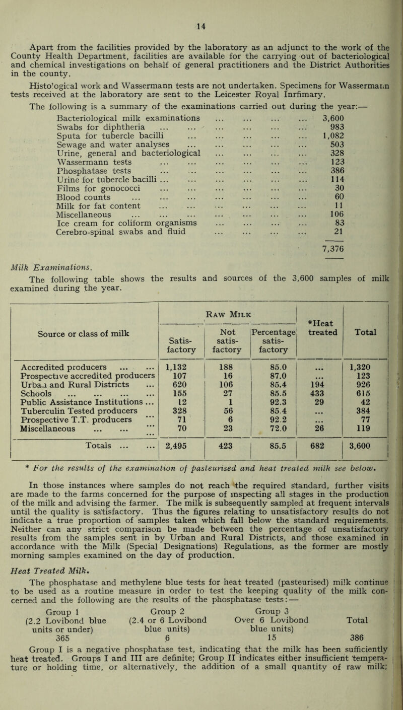Apart from the facilities provided by the laboratory as an adjunct to the work of the County Health Department, facilities are available for the carrying out of bacteriological and chemical investigations on behalf of general practitioners and the District Authorities in the county. Histological work and Wassermann tests are not undertaken. Specimens for Wassermann tests received at the laboratory are sent to the Leicester Royal Inrfimary. The following is a summary of the examinations carried out during the year:— Bacteriological milk examinations Swabs for diphtheria Sputa for tubercle bacilli Sewage and water analyses Urine, general and bacteriological Wassermann tests Phosphatase tests Urine for tubercle bacilli ... Films for gonococci . Blood counts Milk for fat content Miscellaneous Ice cream for coliform organisms Cerebro-spinal swabs and fluid 3,600 983 1,082 503 328 123 386 114 30 60 11 106 83 21 7,376 Milk Examinations. The following table shows the results and sources of the 3,600 samples of milk examined during the year. Source or class of milk Raw Milk ’ *Heat treated Total Satis¬ factory Not satis¬ factory Percentage satis¬ factory Accredited producers 1,132 188 85.0 • •• 1,320 Prospective accredited producers 107 16 87.0 ... 123 Urbau and Rural Districts 620 106 85.4 194 926 Schools . 155 27 85.5 433 615 Public Assistance Institutions ... 12 1 92.3 29 42 Tuberculin Tested producers 328 56 85.4 • •• 384 Prospective T.T. producers 71 6 92.2 ... 77 Miscellaneous . 70 23 72.0 26 119 Totals . 1 2,495 423 85.5 682 3,600 1 * For the results of the examination of pasteurised and heat treated milk see below. In those instances where samples do not reach the required standard, further visits i are made to the farms concerned for the purpose of inspecting all stages in the production ij of the milk and advising the farmer. The milk is subsequently sampled at frequent intervals until the quality is satisfactory. Thus the figures relating to unsatisfactory results do not indicate a true proportion of samples taken which fall below the standard requirements. ' Neither can any strict comparison be made between the percentage of unsatisfactory results from the samples sent in by Urban and Rural Districts, and those examined in | accordance with the Milk (Special Designations) Regulations, as the former are mostly t morning samples examined on the day of production. | Heat Treated Milk, The phosphatase and methylene blue tests for heat treated (pasteurised) milk continue , to be used as a routine measure in order to test the keeping quality of the milk con- . j cerned and the following are the results of the phosphatase tests:— Group 1 Group 2 Group 3 i (2.2 Lovibond blue (2.4 or 6 Lovibond Over 6 Lovibond Total m units or under) blue units) blue units) [ 365 6 15 386 | Group I is a negative phosphatase test, indicating that the milk has been sufficiently heat treated. Groups I and III are definite; Group II indicates either insufficient tempera¬ ture or holding time, or alternatively, the addition of a small quantity of raw milk;